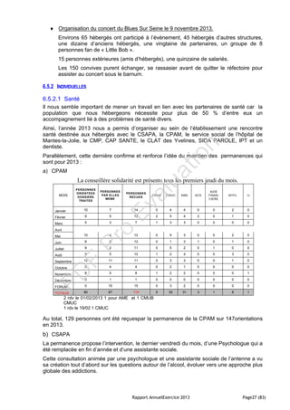 Rapport AnnuelExercice 2013 Page27 (83)
 Organisation du concert du Blues Sur Seine le 9 novembre 2013.
Environs 65 hébergés ont participé à l’évènement, 45 hébergés d’autres structures,
une dizaine d’anciens hébergés, une vingtaine de partenaires, un groupe de 8
personnes fan de « Little Bob ».
15 personnes extérieures (amis d’hébergés), une quinzaine de salariés.
Les 150 convives purent échanger, se rassasier avant de quitter le réfectoire pour
assister au concert sous le barnum.
6.5.2 INDIVIDUELLES
6.5.2.1 Santé
Il nous semble important de mener un travail en lien avec les partenaires de santé car la
population que nous hébergeons nécessite pour plus de 50 % d’entre eux un
accompagnement lié à des problèmes de santé divers.
Ainsi, l’année 2013 nous a permis d’organiser au sein de l’établissement une rencontre
santé destinée aux hébergés avec le CSAPA, la CPAM, le service social de l’hôpital de
Mantes-la-Jolie, le CMP, CAP SANTE, le CLAT des Yvelines, SIDA PAROLE, IPT et un
dentiste.
Parallèlement, cette dernière confirme et renforce l’idée du maintien des permanences qui
sont pour 2013 :
a) CPAM
La conseillère solidarité est présente tous les premiers jeudi du mois.
MOIS
PERSONNES
ORIENTEES
DOSSIERS
TRAITES
PERSONNES
PAR ELLES
MEME
PERSONNES
RECUES
CMUB CMUC AME ACS
AIDE
FINAN-
CIERE
AFFIL IJ
Janvier 10 7 14 0 4 4 0 0 2 0
Février 9 5 12 2 5 4 2 0 1 0
Mars 5 3 7 1 3 3 0 0 0 0
Avril
Mai 10 4 12 0 5 3 0 0 2 0
Juin 8 5 12 0 1 3 1 0 1 0
Juillet 9 2 11 0 5 2 0 1 0 0
Août 9 5 12 1 2 4 0 0 3 0
Septembre 12 11 11 0 3 3 0 0 1 0
Octobre 0 4 4 0 2 1 0 0 0 0
Novembre 8 5 8 1 2 2 0 0 0 1
Décembre 0 1 1 0 0 0 0 0 0 0
FORUM 0 15 15 0 3 2 0 0 0 0
TOTAUX 80 67 119 5 35 31 3 1 8 1
2 rdv le 01/02/2013 1 pour AME et 1 CMUB et
CMUC
1 rdv le 19/02 1 CMUC
Au total, 129 personnes ont été reçuespar la permanence de la CPAM sur 147orientations
en 2013.
b) CSAPA
La permanence propose l’intervention, le dernier vendredi du mois, d’une Psychologue qui a
été remplacée en fin d’année et d’une assistante sociale.
Cette consultation animée par une psychologue et une assistante sociale de l’antenne a vu
sa création tout d’abord sur les questions autour de l’alcool, évoluer vers une approche plus
globale des addictions.
PD
F
Pro
Evaluation
 