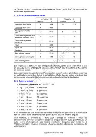 Rapport AnnuelExercice 2013 Page33 (83)
de l’année 2013,on constate une accentuation de l’envoi par le SIAO de personnes en
situation de régularisation.
7.2.3 SITUATION DES PERSONNES EN SORTIES
A l’entrée : 103 A la sortie : 40
Nombre % Nombre %
Logement : Parc social 9 8.74 11 27.5
Logement : Parc privé 1 0.97
Hébergement Famille –
Amis
12 11.65 5 12.5
Centre d’hébergement et de
réinsertion sociale (CHRS)
18 17.48 2 5
Centre d’hébergement
d’urgence
21 20.39 1 2.5
Hôtel 4 3.88
Squat, rue 17 16.50 1 2.5
Caravane 1 0.97
Sans solution connue 14 13.59 12 30
Autres, prison, cure, hôpital 6 5.83 4 10
Arrêt d’hébergement 4 10
Sur 40 personnes sorties, 11 sont en logement autonome, contre 6 sur 42 en 2012, et ceci
en raison du dossier DALO pour 5 situations, et CAP LOGY pour 5 situations, et 1 personne
en résidence sociale.
Les personnes sorties volontairement “sans solution connue“ sont en général des personnes
en stabilisation, souvent du fait de la cohabitation difficile dans de petites chambres. Les
sorties, cures, prison et arrêt d’hébergement relèvent également de la stabilisation.
7.2.4 DUREES DE SEJOURS
 Personnes présentes au 31/12/2013 : 65
 15j < à 3 mois 7 personnes
 3 mois < 6 mois 8 personnes
 6 mois < 1 an 9 personnes
 1 an < 2 ans 15 personnes
 2 ans < 3 ans 9 personnes
 3 ans < 4 ans 5 personnes
 4 ans < 5 ans 8 personnes
 5 ans < 6 ans 4 personnes
Il est intéressant de faire apparaître les durées de séjours des personnes à leur arrivée et
non sur l’année 2013, on constate alors que les durées peuvent être très longues.
Pour mémoire, la circulaire du 7 mars 2007 « principe de continuité », oblige les
établissements à trouver une solution adaptée à chaque résident, autre que l’hôtel, ou un
autre centre d’hébergement. Les raisons éventuelles évoquées pour mettre fin à
l’hébergement sont : refus aux entretiens, refus d’une solution adaptée, ou manifestation de
violence grave.
PD
F
Pro
Evaluation
 