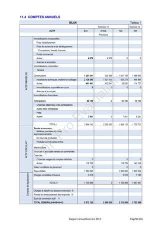 Rapport AnnuelExercice 2013 Page58 (83)
11.4 COMPTES ANNUELS
BILAN Tableau 1
Exercice 13 Exercice 12
ACTIF Brut Amts& Net Net
Provisions
ACTIFIMMOBILISE
Immobilisations incorporelles :
Frais d'établissement
Frais de recherche et de développement
Concessions, brevets, licences…
Fonds commercial
Autres 4 979 4 979 0 0
Avances et acomptes
Immobilisations corporelles :
Terrains
Constructions 1 207 541 200 395 1 007 146 1 088 693
Installations techniques, matériel et outillages 2 128 095 1 621 815 506 279 469 884
Autres 461 461 432 841 28 620 114 727
Immobilisations corporelles en cours 0 0 0 0
Avances et acomptes
Immobilisations financières :
Participations 56 186 0 56 186 56 186
Créances rattachées à des participations
Autres titres immobilisés
Prêts
Autres 7 901 0 7 901 6 261
TOTAL I 3 866 163 2 260 030 1 606 133 1 735 751
ACTIFCIRCULANT
Stocks et en-cours :
Matières premières et autres
approvisionnements
En cours de production
Produits intermédiaires et finis
Marchandises
Avances et acomptes versés sur commandes
Créances :
Créances usagers et comptes rattachés 0 0 0
Autres 118 756 118 756 140 104
Valeur mobilières de placement 0 0 0
Disponibilités 1 583 695 1 583 695 1 820 554
Comptesderégularisation
Charges constatées d'avance 3 516 3 516 7 190
TOTAL II 1 705 966 0 1 705 966 1 967 847
Charges à répartir sur plusieurs exercices III
Primes de remboursement des emprunts IV
Ecart de conversion actif V
TOTAL GENERAL(I+II+III+IV+V) 5 572 129 2 260 030 3 312 098 3 703 599
PD
F
Pro
Evaluation
 