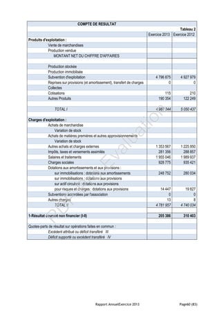 Rapport AnnuelExercice 2013 Page60 (83)
COMPTE DE RESULTAT
Tableau 2
Exercice 2013 Exercice 2012
Produits d'exploitation :
Vente de marchandises
Production vendue
MONTANT NET DU CHIFFRE D'AFFAIRES
Production stockée
Production immobilisée
Subvention d'exploitation 4 796 875 4 927 979
Reprises sur provisions (et amortissement), transfert de charges 0 0
Collectes
Cotisations 115 210
Autres Produits 190 354 122 249
TOTAL I 4 987 344 5 050 437
Charges d'exploitation :
Achats de marchandise
Variation de stock
Achats de matières premières et autres approvisionnements
Variation de stock
Autres achats et charges externes 1 353 567 1 225 950
Impôts, taxes et versements assimilés 281 356 288 857
Salaires et traitements 1 955 046 1 989 937
Charges sociales 928 775 935 421
Dotations aux amortissements et aux provisions :
sur immobilisations : dotations aux amortissements 248 752 280 034
sur immobilisations : dotations aux provisions
sur actif circulant : dotations aux provisions
pour risques et charges : dotations aux provisions 14 447 19 827
Subventions accordées par l'association 0 0
Autres charges 13 8
TOTAL II 4 781 957 4 740 034
1-Résultat courant non financier (I-II) 205 386 310 403
Quotes-parts de résultat sur opérations faites en commun :
Excédent attribué ou déficit transféré III
Déficit supporté ou excédent transféré IV
PD
F
Pro
Evaluation
 