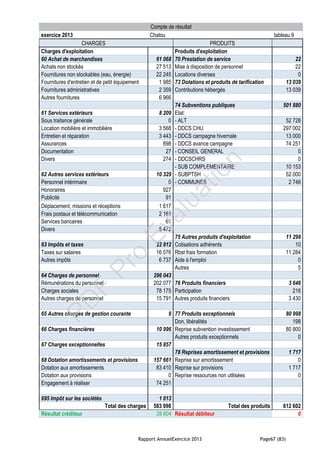 Rapport AnnuelExercice 2013 Page67 (83)
Compte de résultat
exercice 2013 Chatou tableau 9
CHARGES PRODUITS
Charges d'exploitation Produits d'exploitation
60 Achat de marchandises 61 068 70 Prestation de service 22
Achats non stockés 27 513 Mise à disposition de personnel 22
Fournitures non stockables (eau, énergie) 22 245 Locations diverses 0
Fournitures d'entretien et de petit équipement 1 985 73 Dotations et produits de tarification 13 039
Fournitures administratives 2 359 Contributions hébergés 13 039
Autres fournitures 6 966
74 Subventions publiques 501 880
61 Services extérieurs 8 209 Etat:
Sous traitance générale 0 - ALT 52 728
Location mobilière et immobilière 3 568 - DDCS CHU 297 002
Entretien et réparation 3 443 - DDCS campagne hivernale 13 000
Assurances 898 - DDCS avance campagne 74 251
Documentation 27 - CONSEIL GENERAL 0
Divers 274 - DDCSCHRS 0
- SUB COMPLEMENTAIRE 10 153
62 Autres services extérieurs 10 329 - SUBPTSH 52 000
Personnel intérimaire 0 - COMMUNES 2 746
Honoraires 927
Publicité 91
Déplacement, missions et réceptions 1 617
Frais postaux et télécommunication 2 161
Services bancaires 61
Divers 5 472
75 Autres produits d'exploitation 11 299
63 Impôts et taxes 22 812 Cotisations adhérents 10
Taxes sur salaires 16 076 Rbst frais formation 11 284
Autres impôts 6 737 Aide à l'emploi 0
Autres 5
64 Charges de personnel 296 043
Rémunérations du personnel 202 077 76 Produits financiers 3 646
Charges sociales 78 175 Participation 216
Autres charges de personnel 15 791 Autres produits financiers 3 430
65 Autres charges de gestion courante 9 77 Produits exceptionnels 80 998
Don, libéralités 198
66 Charges financières 10 996 Reprise subvention investissement 80 800
Autres produits exceptionnels 0
67 Charges exceptionnelles 15 857
78 Reprises amortissement et provisions 1 717
68 Dotation amortissements et provisions 157 661 Reprise sur amortissement 0
Dotation aux amortissements 83 410 Reprise sur provisions 1 717
Dotation aux provisions 0 Reprise ressources non utilisées 0
Engagement à réaliser 74 251
695 Impôt sur les sociétés 1 013
Total des charges 583 998 Total des produits 612 602
Résultat créditeur 28 604 Résultat débiteur 0
PD
F
Pro
Evaluation
 