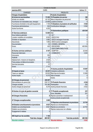 Rapport AnnuelExercice 2013 Page68 (83)
Compte de résultat
exercice 2013 CHRS tableau 10
CHARGES PRODUITS
Charges d'exploitation Produits d'exploitation
60 Achat de marchandises 73 592 70 Prestation de service 186
Achats non stockés 43 102 Mise à disposition de personnel 186
Fournitures non stockables (eau, énergie) 23 859 Locations diverses 0
Fournitures d'entretien et de petit équipement 1 754 73 Dotations et produits de tarification 5 592
Fournitures administratives 624 Contributions hébergés 5 592
Autres fournitures 4 253
74 Subventions publiques 436 554
61 Services extérieurs 12 004 Etat:
Sous traitance générale 0 - ALT 0
Location mobilière et immobilière 6 525 - DDCS CHU 0
Entretien et réparation 3 963 - DDCS campagne hivernale 0
Assurances 1 065 - DDCS avance campagne 0
Documentation 32 - CONSEIL GENERAL 0
Divers 420 - DDCSCHRS 400 850
- SUB COMPLEMENTAIRE
62 Autres services extérieurs 9 147 - SUBPTSH 32 500
Personnel intérimaire 0 - COMMUNES 3 204
Honoraires 553
Publicité 22
Déplacement, missions et réceptions 2 528
Frais postaux et télécommunication 2 233
Services bancaires 57
Divers 3 754
75 Autres produits d'exploitation 10 987
63 Impots et taxes 28 231 Cotisations adhérents 12
Taxes sur salaires 20 022 Rbst frais de formation 10 969
Autres impots 8 210 Aide à l'emploi 0
Autres 6
64 Charges de personnel 348 807
Rémunérations du personnel 239 151 76 Produits financiers 4 254
Charges sociales 103 380 Participation 252
Autres charges de personnel 6 276 Autres produits financiers 4 002
65 Autres charges de gestion courante 0 77 Produits exceptionnels 231
Dons, libéralités 231
66 Charges financières 0 Reprise subvention investissement 0
Autres produits exceptionnels 0
67 Charges exceptionnelles 3 005
78 Reprises amortissement et provisions 22 763
68 Dotation amortissements et provisions 9 621 Reprise sur amortissements 0
Dotation aux amortissements 9 621 Reprise sur provisions 22 763
Dotation aux provisions 0 Reprise ressources non utilisées 0
Engagement à réaliser 0
695 Impôt sur les sociétés 1 182
Total des charges 485 591 Total des produits 480 566
Résultat créditeur 0 Résultat débiteur 5 025
PD
F
Pro
Evaluation
 