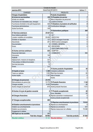 Rapport AnnuelExercice 2013 Page69 (83)
Compte de résultat
exercice 2013 Grand froid 2012/2013 tableau 11
CHARGES PRODUITS
Charges d'exploitation Produits d'exploitation
60 Achat de marchandises 339 70 Prestation de service 7
Achats non stockés 10 Mise à disposition de personnel 7
Fournitures non stockables (eau, énergie) 0 Locations diverses 0
Fournitures d'entretien et de petit équipement 448 73 Dotations et produits de tarification 0
Fournitures administratives 29 Contributions hébergés 0
Autres fournitures -149
74 Subventions publiques 858
61 Services exterieurs 35 921 Etat:
Sous traitance générale 0 - ALT 0
Location mobilière et immobilière 35 409 - DDCS CHU 0
Entretien et réparation 137 - DDCS campagne hivernale 0
Assurances 281 - DDCS avance campagne 0
Documentation 9 - CONSEIL GENERAL 0
Divers 86 - DDCSCHRS 0
- SUB COMPLEMENTAIRE
62 Autres services extérieurs 832 - SUBPTSH
Personnel intérimaire 0 - COMMUNES 858
Honoraires 148
Publicité 6
Déplacement, missions et réceptions 331
Frais postaux et télécommunication 104
Services bancaires 15
Divers 228
75 Autres produits d'exploitation 65
63 Impôts et taxes 3 280 Cotisations adhérents 3
Taxes sur salaires 1 953 Rbst frais formation 60
Autres impôts 1 327 Aide à l'emploi 0
Autres 2
64 Charges de personnel 23 410
Rémunérations du personnel 15 770 76 Produits financiers 1 140
Charges sociales 8 455 Participation 68
Autres charges de personnel -816 Autres produits financiers 1 072
65 Autres charges de gestion courante 0 77 Produits exceptionnels 62
Dons, libéralités 62
66 Charges financières 0 Reprise subvention investissement 0
Autres produits exceptionnels 0
67 Charges exceptionnelles 805
78 Reprises amortissement et provisions 78 933
68 Dotation amortissements et provisions 0 Reprise sur amortissement 0
Dotation aux amortissements 0 Reprise sur provisions 537
Dotation aux provisions 0 Reprise ressources non utilisées 78 396
Engagement à réaliser 0
695 Impôt sur les sociétés 317
Total des charges 64 902 Total des produits 81 064
Résultat créditeur 16 162 Résultat débiteur 0
PD
F
Pro
Evaluation
 