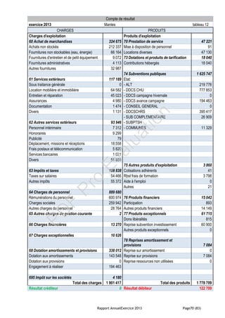 Rapport AnnuelExercice 2013 Page70 (83)
Compte de résultat
exercice 2013 Mantes tableau 12
CHARGES PRODUITS
Charges d'exploitation Produits d'exploitation
60 Achat de marchandises 324 675 70 Prestation de service 47 221
Achats non stockés 212 337 Mise à disposition de personnel 91
Fournitures non stockables (eau, énergie) 66 164 Locations diverses 47 130
Fournitures d'entretien et de petit équipement 9 072 73 Dotations et produits de tarification 18 040
Fournitures administratives 4 113 Contributions hébergés 18 040
Autres fournitures 32 987
74 Subventions publiques 1 625 747
61 Services extérieurs 117 189 Etat:
Sous traitance générale 0 - ALT 219 776
Location mobilière et immobilière 64 582 - DDCS CHU 777 853
Entretien et réparation 45 023 - DDCS campagne hivernale 0
Assurances 4 980 - DDCS avance campagne 194 463
Documentation 1 474 - CONSEIL GENERAL 0
Divers 1 131 - DDCSCHRS 395 417
- SUB COMPLEMENTAIRE 26 909
62 Autres services extérieurs 93 946 - SUBPTSH
Personnel intérimaire 7 312 - COMMUNES 11 329
Honoraires 9 299
Publicité 79
Déplacement, missions et réceptions 18 558
Frais postaux et télécommunication 5 820
Services bancaires 1 021
Divers 51 859
75 Autres produits d'exploitation 3 860
63 Impôts et taxes 109 838 Cotisations adhérents 41
Taxes sur salaires 54 466 Rbst frais de formation 3 798
Autres impôts 55 372 Aide à l'emploi 0
Autres 21
64 Charges de personnel 889 680
Rémunérations du personnel 600 974 76 Produits financiers 15 042
Charges sociales 259 942 Participation 893
Autres charges de personnel 28 764 Autres produits financiers 14 149
65 Autres charges de gestion courante 2 77 Produits exceptionnels 61 715
Dons libéralités 815
66 Charges financières 13 270 Reprise subvention investissement 60 900
Autres produits exceptionnels 0
67 Charges exceptionnelles 10 626
78 Reprises amortissement et
provisions 7 084
68 Dotation amortissements et provisions 338 012 Reprise sur amortissement 0
Dotation aux amortissements 143 548 Reprise sur provisions 7 084
Dotation aux provisions 0 Reprise ressources non utilisées 0
Engagement à réaliser 194 463
695 Impôt sur les sociétés 4 180
Total des charges 1 901 417 Total des produits 1 778 709
Résultat créditeur 0 Résultat débiteur 122 709
PD
F
Pro
Evaluation
 
