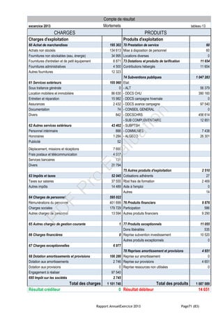 Rapport AnnuelExercice 2013 Page71 (83)
Compte de résultat
excercice 2013 Mortemets tableau 13
CHARGES PRODUITS
Charges d'exploitation Produits d'exploitation
60 Achat de marchandises 195 302 70 Prestation de service 60
Achats non stockés 134 613 Mise à disposition de personnel 60
Fournitures non stockables (eau, énergie) 34 995 Locations diverses 0
Fournitures d'entretien et de petit équipement 8 871 73 Dotations et produits de tarification 11 654
Fournitures administratives 4 500 Contributions hébergés 11 654
Autres fournitures 12 323
74 Subventions publiques 1 047 283
61 Services extérieurs 105 960 Etat:
Sous traitance générale 0 - ALT 56 379
Location mobilière et immobilière 86 630 - DDCS CHU 390 160
Entretien et réparation 15 982 - DDCS campagne hivernale 0
Assurances 2 432 - DDCS avance campagne 97 540
Documentation 74 - CONSEIL GENERAL 0
Divers 842 - DDCSCHRS 456 614
- SUB COMPLEMENTAIRE 12 851
62 Autres services extérieurs 43 402 - SUBPTSH
Personnel intérimaire 888 - COMMUNES 7 438
Honoraires 1 284 - ALGECO 26 301
Publicité 52
Déplacement, missions et réceptions 7 696
Frais postaux et télécommunication 4 557
Services bancaires 131
Divers 28 794
75 Autres produits d'exploitation 2 510
63 Impôts et taxes 52 045 Cotisations adhérents 27
Taxes sur salaires 37 555 Rbst frais de formation 2 469
Autres impôts 14 489 Aide à l'emploi 0
Autres 14
64 Charges de personnel 595 022
Rémunérations du personnel 401 699 76 Produits financiers 9 876
Charges sociales 179 729 Participation 586
Autres charges de personnel 13 594 Autres produits financiers 9 290
65 Autres charges de gestion courante 1 77 Produits exceptionnels 11 055
Dons libéralités 535
66 Charges financières 0 Reprise subvention investissement 10 520
Autres produits exceptionnels 0
67 Charges exceptionnelles 6 977
78 Reprises amortissement et provisions 4 651
68 Dotation amortissements et provisions 100 286 Reprise sur amortissement 0
Dotation aux amortissements 2 746 Reprise sur provisions 4 651
Dotation aux provisions 0 Reprise ressources non utilisées 0
Engagement à réaliser 97 540
695 Impôt sur les sociétés 2 745
Total des charges 1 101 740 Total des produits 1 087 089
Résultat créditeur 0 Résultat débiteur 14 651
PD
F
Pro
Evaluation
 