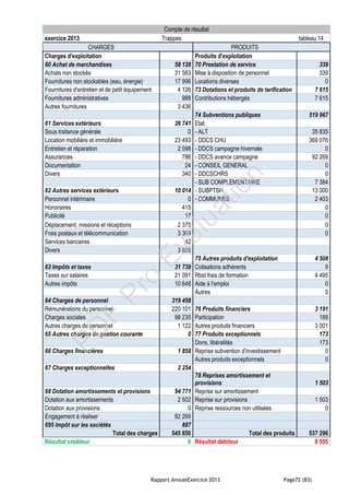 Rapport AnnuelExercice 2013 Page72 (83)
Compte de résultat
exercice 2013 Trappes tableau 14
CHARGES PRODUITS
Charges d'exploitation Produits d'exploitation
60 Achat de marchandises 58 128 70 Prestation de service 339
Achats non stockés 31 583 Mise à disposition de personnel 339
Fournitures non stockables (eau, énergie) 17 996 Locations diverses 0
Fournitures d'entretien et de petit équipement 4 126 73 Dotations et produits de tarification 7 615
Fournitures administratives 988 Contributions hébergés 7 615
Autres fournitures 3 436
74 Subventions publiques 519 967
61 Services extérieurs 26 741 Etat:
Sous traitance générale 0 - ALT 35 835
Location mobilière et immobilière 23 493 - DDCS CHU 369 076
Entretien et réparation 2 098 - DDCS campagne hivernale 0
Assurances 786 - DDCS avance campagne 92 269
Documentation 24 - CONSEIL GENERAL 0
Divers 340 - DDCSCHRS 0
- SUB COMPLEMENTAIRE 7 384
62 Autres services extérieurs 10 014 - SUBPTSH 13 000
Personnel intérimaire 0 - COMMUNES 2 403
Honoraires 415 0
Publicité 17 0
Déplacement, missions et réceptions 2 375 0
Frais postaux et télécommunication 3 309 0
Services bancaires 42
Divers 3 856
75 Autres produits d'exploitation 4 508
63 Impôts et taxes 31 739 Cotisations adhérents 9
Taxes sur salaires 21 091 Rbst frais de formation 4 495
Autres impôts 10 648 Aide à l'emploi 0
Autres 5
64 Charges de personnel 319 458
Rémunérations du personnel 220 101 76 Produits financiers 3 191
Charges sociales 98 235 Participation 189
Autres charges de personnel 1 122 Autres produits financiers 3 001
65 Autres charges de gestion courante 0 77 Produits exceptionnels 173
Dons, libéralités 173
66 Charges financières 1 858 Reprise subvention d'investissement 0
Autres produits exceptionnels 0
67 Charges exceptionnelles 2 254
78 Reprises amortissement et
provisions 1 503
68 Dotation amortissements et provisions 94 771 Reprise sur amortissement
Dotation aux amortissements 2 502 Reprise sur provisions 1 503
Dotation aux provisions 0 Reprise ressources non utilisées 0
Engagement à réaliser 92 269
695 Impôt sur les sociétés 887
Total des charges 545 850 Total des produits 537 296
Résultat créditeur 0 Résultat débiteur 8 555
PD
F
Pro
Evaluation
 