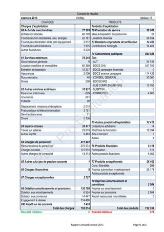 Rapport AnnuelExercice 2013 Page73 (83)
Compte de résultat
exercice 2013 Viroflay tableau 15
CHARGES PRODUITS
Charges d'exploitation Produits d'exploitation
60 Achat de marchandises 77 593 70 Prestation de service 26 587
Achats non stockés 40 709 Mise à disposition de personnel 32
Fournitures non stockables (eau, énergie) 22 161 Locations diverses 26 554
Fournitures d'entretien et de petit équipement 2 912 73 Dotations et produits de tarification 14 463
Fournitures administratives 1 835 Contributions hébergés 14 463
Autres fournitures 9 976
74 Subventions publiques 664 585
61 Services extérieurs 78 245 Etat:
Sous traitance générale 0 - ALT 54 746
Location mobilière et immobilière 60 360 - DDCS CHU 457 705
Entretien et réparation 15 337 - DDCS campagne hivernale 0
Assurances 2 009 - DDCS avance campagne 114 426
Documentation 40 - CONSEIL GENERAL 20 000
Divers 500 - DDCSCHRS 0
- SUB COMPLEMENTAIRE 13 703
62 Autres services extérieurs 10 931 - SUBPTSH 0
Personnel intérimaire -329 - COMMUNES 4 005
Honoraires 691
Publicité 28
Déplacement, missions et réceptions 2 019
Frais postaux et télécommunication 3 151
Services bancaires 71
Divers 5 300
75 Autres produits d'exploitation 12 416
63 Impôts et taxes 33 411 Cotisations adhérents 14
Taxes sur salaires 23 918 Rbst frais de formation 12 394
Autres impôts 9 493 Aide à l'emploi 0
Autres 8
64 Charges de personnel 411 401
Rémunérations du personnel 275 274 76 Produits financiers 5 318
Charges sociales 121 815 Participation 316
Autres charges de personnel 14 313 Autres produits financiers 5 002
65 Autres charges de gestion courante 1 77 Produits exceptionnels 26 462
Dons, libéralités 288
66 Charges financières 0 Reprise subvention investissement 26 174
Autres produits exceptionnels
67 Charges exceptionnelles 3 757
78 Reprises amortissement et
provisions 2 504
68 Dotation amortissements et provisions 135 798 Reprise sur amortissement 0
Dotation aux amortissements 6 924 Reprise sur provisions 2 504
Dotation aux provisions 14 447 Report ressources non utilisées 0
Engagement à réaliser 114 426
695 Impôt sur les sociétés 1 478
Total des charges 752 614 Total des produits 752 336
Résultat créditeur 0 Résultat débiteur 278
PD
F
Pro
Evaluation
 