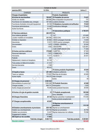 Rapport AnnuelExercice 2013 Page74 (83)
Compte de résultat
exercice 2013 GLOBAL tableau 8
CHARGES PRODUITS
Charges d'exploitation Produits d'exploitation
60 Achat de marchandises 790 697 70 Prestation de service 74 421
Achats non stockés 489 866 Mise à disposition de personnel 737
Fournitures non stockables (eau, énergie) 187 420 Locations diverses 73 684
Fournitures d'entretien et de petit équipement 29 169 73 Dotations et produits de tarification 70 403
Fournitures administratives 14 448 Contributions hébergés 70 403
Autres fournitures 69 793
74 Subventions publiques 4 796 875
61 Services extérieurs 384 270 Etat:
Sous traitance générale 0 - ALT 419 465
Location mobilière et immobilière 280 566 - DDCS CHU 2 291 796
Entretien et réparation 85 982 - DDCS campagne hivernale 13 000
Assurances 12 451 - DDCS avance campagne 572 949
Documentation 1 679 - CONSEIL GENERAL 20 000
Divers 3 592 - DDCSCHRS 1 252 881
- SUB COMPLEMENTAIRE 71 000
62 Autres services extérieurs 178 600 - SUBPTSH 97 500
Personnel Intérimaire 7 870 - COMMUNES 31 983
Honoraires 13 317 - ALGECO 26 301
Publicité 294
Déplacement, missions et réceptions 35 124
Frais postaux et télécommunication 21 335
Services bancaires 1 398
Divers 99 262
75 Autres produits d'exploitation 45 645
63 Impôts et taxes 281 356 Cotisations adhérents 115
Taxes sur salaires 175 081 Rbst frais de formation 45 469
Autres impôts 106 275 Aide à l'emploi 0
Autres 60
64 Charges de personnel 2 883 822
Rémunérations du personnel 1 955 046 76 Produits financiers 42 466
Charges sociales 849 731 Participation 2 520
Autres charges de personnel 79 044 Autres produits financiers 39 946
65 Autres charges de gestion courante 13 77 Produits exceptionnels 180 696
Dons, libéralités 2 302
66 Charges financières 26 124 Reprise subvention investissement 178 394
Autres produits exceptionnels 0
67 Charges exceptionnelles 43 281
78 Reprises amortissement et
provisions 119 155
68 Dotation amortissements et provisions 836 148 Reprise sur amortissement 0
Dotation aux amortissements 248 752 Reprise sur provisions 40 759
Dotation aux provisions 14 447 Reprise ressources non utilisées 78 396
Engagement à réaliser 572 949
695 Impôt sur les sociétés 11 802
Total des charges 5 436 113 Total des produits 5 329 661
Résultat créditeur 0 Résultat débiteur 106 452
PD
F
Pro
Evaluation
 