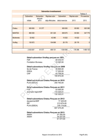 Rapport AnnuelExercice 2013 Page76 (83)
Subvention investissement
Tableau 5
Subvention Subvention Reprises subv Subvention Reprise subv Fin exercice
initiale
perçues
2013 déjà effectuées debut exercice 2013 2013
Chatou 909 583 91 577 909 583 80 800 920 360
MANTES 960 000 351 325 608 675 60 900 547 775
Mortemets 52 602 42 080 10 522 10 522 0
Viroflay 130 872 104 696 26 176 26 176 0
2 053 057 91 577 498 101 1 554 956 178 398 1 468 135
Détail subvention Viroflay perçues en 2008
FDF 20 000,00
Fondation Bruneau 10 000,00
Détail subventions Viroflay Perçues en 2009
Ile de France 39 894,00
DDEA 17 220,00
CAF 43 758,00
100 872,00
Détail subventions Chatou Perçues en 2010
PLAI (DDEA) 250 783,00
Détail subventions Chatou Perçues en 2011
FDF 22 000,00
acompte regionIDF 110 325,51
132 325,51
Détail subventions Chatou Perçues en 2012
équipementIDF 17 425,00
IDF 213 674,49
PLAI (DDEA) 376 174,80
607 274,29
Détail subventions Chatou Perçues en 2013
ANAH 57 350,00
ANAH 34 227,00
91 577,00
PD
F
Pro
Evaluation
 