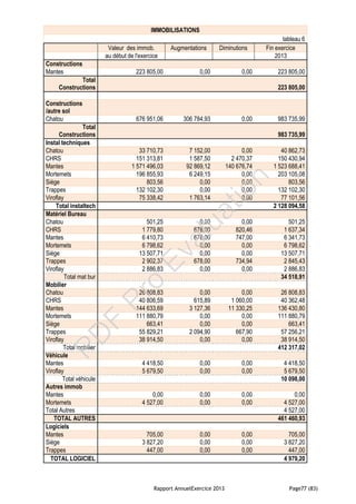 Rapport AnnuelExercice 2013 Page77 (83)
IMMOBILISATIONS
tableau 6
Valeur des immob. Augmentations Diminutions Fin exercice
au début de l'exercice 2013
Constructions
Mantes 223 805,00 0,00 0,00 223 805,00
Total
Constructions 223 805,00
Constructions
/autre sol
Chatou 676 951,06 306 784,93 0,00 983 735,99
Total
Constructions 983 735,99
Instal techniques
Chatou 33 710,73 7 152,00 0,00 40 862,73
CHRS 151 313,81 1 587,50 2 470,37 150 430,94
Mantes 1 571 496,03 92 869,12 140 676,74 1 523 688,41
Mortemets 196 855,93 6 249,15 0,00 203 105,08
Siège 803,56 0,00 0,00 803,56
Trappes 132 102,30 0,00 0,00 132 102,30
Viroflay 75 338,42 1 763,14 0,00 77 101,56
Total instaltech 2 128 094,58
Matériel Bureau
Chatou 501,25 0,00 0,00 501,25
CHRS 1 779,80 678,00 820,46 1 637,34
Mantes 6 410,73 678,00 747,00 6 341,73
Mortemets 6 798,62 0,00 0,00 6 798,62
Siège 13 507,71 0,00 0,00 13 507,71
Trappes 2 902,37 678,00 734,94 2 845,43
Viroflay 2 886,83 0,00 0,00 2 886,83
Total mat bur 34 518,91
Mobilier
Chatou 26 808,83 0,00 0,00 26 808,83
CHRS 40 806,59 615,89 1 060,00 40 362,48
Mantes 144 633,69 3 127,36 11 330,25 136 430,80
Mortemets 111 880,79 0,00 0,00 111 880,79
Siège 663,41 0,00 0,00 663,41
Trappes 55 829,21 2 094,90 667,90 57 256,21
Viroflay 38 914,50 0,00 0,00 38 914,50
Total mobilier 412 317,02
Véhicule
Mantes 4 418,50 0,00 0,00 4 418,50
Viroflay 5 679,50 0,00 0,00 5 679,50
Total véhicule 10 098,00
Autres immob
Mantes 0,00 0,00 0,00 0,00
Mortemets 4 527,00 0,00 0,00 4 527,00
Total Autres 4 527,00
TOTAL AUTRES 461 460,93
Logiciels
Mantes 705,00 0,00 0,00 705,00
Siège 3 827,20 0,00 0,00 3 827,20
Trappes 447,00 0,00 0,00 447,00
TOTAL LOGICIEL 4 979,20
PD
F
Pro
Evaluation
 