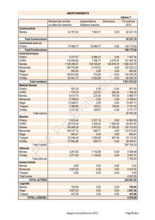 Rapport AnnuelExercice 2013 Page78 (83)
AMORTISSEMENTS
tableau 7
Montant des amortis. Augmentations Diminutions Fin exercice
au début de l'exercice Dotations exercice 2013
Constructions
Mantes 44 761,02 7 460,17 0,00 52 221,19
Total Constructions 52 221,19
Constructions /autre sol
Chatou 74 086,77 74 086,77 0,00 148 173,54
Total Constructions 148 173,54
Instal techniques
Chatou 3 371,07 4 086,27 0,00 7 457,34
CHRS 116 000,65 7 756,77 2 470,37 121 287,05
Mantes 1 108 266,57 128 745,87 140 676,74 1 096 335,70
Mortemets 194 743,60 2 479,53 0,00 197 223,13
Siège 803,56 0,00 0,00 803,56
Trappes 129 810,94 572,84 0,00 130 383,78
Viroflay 63 401,77 4 922,99 0,00 68 324,76
Total instaltech 1 621 815,32
Matériel Bureau
Chatou 501,25 0,00 0,00 501,25
CHRS 1 779,79 225,97 820,46 1 185,30
Mantes 6 410,73 225,98 747,00 5 889,71
Mortemets 6 798,63 0,00 0,00 6 798,63
Siège 13 508,01 0,00 0,30 13 507,71
Trappes 2 566,86 335,51 734,94 2 167,43
Viroflay 2 547,50 169,67 0,00 2 717,17
Total mat bur 32 767,20
Mobilier
Chatou 9 623,44 5 237,19 0,00 14 860,63
CHRS 39 373,55 1 638,32 1 060,00 39 951,87
Mantes 136 089,25 5 973,63 11 330,25 130 732,63
Mortemets 109 747,12 266,71 0,00 110 013,83
Siège 663,41 0,00 0,00 663,41
Trappes 52 246,45 1 593,99 667,90 53 172,54
Viroflay 37 663,68 695,73 0,00 38 359,41
Total mobilier 387 754,32
Véhicule
Mantes 3 241,92 1 142,88 0,00 4 384,80
Viroflay 2 271,80 1 135,90 0,00 3 407,70
Total véhicule 7 792,50
Autres immob
Mantes 0,00 0,00 0,00 0,00
Mortemets 4 527,00 0,00 0,00 4 527,00
Trappes 0,00 0,00 0,00 0,00
Total Autres 4 527,00
TOTAL AUTRES 432 841,02
Logiciels
Mantes 705,00 0,00 0,00 705,00
Siège 3 827,20 0,00 0,00 3 827,20
Trappes 447,00 0,00 0,00 447,00
TOTAL LOGICIEL 4 979,20
PD
F
Pro
Evaluation
 