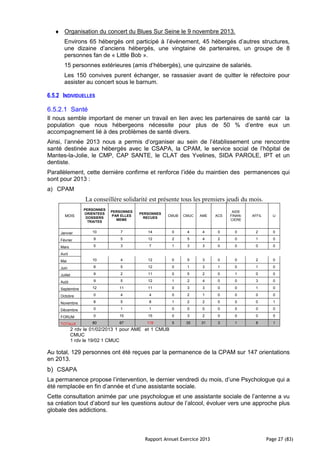 Rapport Annuel Exercice 2013 Page 27 (83)
♦ Organisation du concert du Blues Sur Seine le 9 novembre 2013.
Environs 65 hébergés ont participé à l’évènement, 45 hébergés d’autres structures,
une dizaine d’anciens hébergés, une vingtaine de partenaires, un groupe de 8
personnes fan de « Little Bob ».
15 personnes extérieures (amis d’hébergés), une quinzaine de salariés.
Les 150 convives purent échanger, se rassasier avant de quitter le réfectoire pour
assister au concert sous le barnum.
6.5.2 INDIVIDUELLES
6.5.2.1 Santé
Il nous semble important de mener un travail en lien avec les partenaires de santé car la
population que nous hébergeons nécessite pour plus de 50 % d’entre eux un
accompagnement lié à des problèmes de santé divers.
Ainsi, l’année 2013 nous a permis d’organiser au sein de l’établissement une rencontre
santé destinée aux hébergés avec le CSAPA, la CPAM, le service social de l’hôpital de
Mantes-la-Jolie, le CMP, CAP SANTE, le CLAT des Yvelines, SIDA PAROLE, IPT et un
dentiste.
Parallèlement, cette dernière confirme et renforce l’idée du maintien des permanences qui
sont pour 2013 :
a) CPAM
La conseillère solidarité est présente tous les premiers jeudi du mois.
MOIS
PERSONNES
ORIENTEES
DOSSIERS
TRAITES
PERSONNES
PAR ELLES
MEME
PERSONNES
RECUES
CMUB CMUC AME ACS
AIDE
FINAN-
CIERE
AFFIL IJ
Janvier 10 7 14 0 4 4 0 0 2 0
Février 9 5 12 2 5 4 2 0 1 0
Mars 5 3 7 1 3 3 0 0 0 0
Avril
Mai 10 4 12 0 5 3 0 0 2 0
Juin 8 5 12 0 1 3 1 0 1 0
Juillet 9 2 11 0 5 2 0 1 0 0
Août 9 5 12 1 2 4 0 0 3 0
Septembre 12 11 11 0 3 3 0 0 1 0
Octobre 0 4 4 0 2 1 0 0 0 0
Novembre 8 5 8 1 2 2 0 0 0 1
Décembre 0 1 1 0 0 0 0 0 0 0
FORUM 0 15 15 0 3 2 0 0 0 0
TOTAUX 80 67 119 5 35 31 3 1 8 1
2 rdv le 01/02/2013 1 pour AME et 1 CMUB et
CMUC
1 rdv le 19/02 1 CMUC
Au total, 129 personnes ont été reçues par la permanence de la CPAM sur 147 orientations
en 2013.
b) CSAPA
La permanence propose l’intervention, le dernier vendredi du mois, d’une Psychologue qui a
été remplacée en fin d’année et d’une assistante sociale.
Cette consultation animée par une psychologue et une assistante sociale de l’antenne a vu
sa création tout d’abord sur les questions autour de l’alcool, évoluer vers une approche plus
globale des addictions.
 