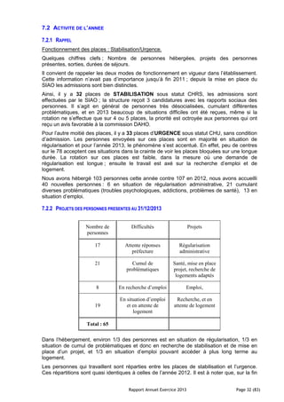 Rapport Annuel Exercice 2013 Page 32 (83)
7.2 ACTIVITE DE L’ANNEE
7.2.1 RAPPEL
Fonctionnement des places : Stabilisation/Urgence.
Quelques chiffres clefs ; Nombre de personnes hébergées, projets des personnes
présentes, sorties, durées de séjours.
Il convient de rappeler les deux modes de fonctionnement en vigueur dans l’établissement.
Cette information n’avait pas d’importance jusqu’à fin 2011 ; depuis la mise en place du
SIAO les admissions sont bien distinctes.
Ainsi, il y a 32 places de STABILISATION sous statut CHRS, les admissions sont
effectuées par le SIAO ; la structure reçoit 3 candidatures avec les rapports sociaux des
personnes. Il s’agit en général de personnes très désocialisées, cumulant différentes
problématiques, et en 2013 beaucoup de situations difficiles ont été reçues, même si la
rotation ne s’effectue que sur 4 ou 5 places, la priorité est octroyée aux personnes qui ont
reçu un avis favorable à la commission DAHO.
Pour l’autre moitié des places, il y a 33 places d’URGENCE sous statut CHU, sans condition
d’admission. Les personnes envoyées sur ces places sont en majorité en situation de
régularisation et pour l’année 2013, le phénomène s’est accentué. En effet, peu de centres
sur le 78 acceptent ces situations dans la crainte de voir les places bloquées sur une longue
durée. La rotation sur ces places est faible, dans la mesure où une demande de
régularisation est longue ; ensuite le travail est axé sur la recherche d’emploi et de
logement.
Nous avons hébergé 103 personnes cette année contre 107 en 2012, nous avons accueilli
40 nouvelles personnes : 6 en situation de régularisation administrative, 21 cumulant
diverses problématiques (troubles psychologiques, addictions, problèmes de santé), 13 en
situation d’emploi.
7.2.2 PROJETS DES PERSONNES PRESENTES AU 31/12/2013
Nombre de
personnes
Difficultés Projets
17 Attente réponses
préfecture
Régularisation
administrative
21 Cumul de
problématiques
Santé, mise en place
projet, recherche de
logements adaptés
8 En recherche d’emploi Emploi,
19
En situation d’emploi
et en attente de
logement
Recherche, et en
attente de logement
Total : 65
Dans l’hébergement, environ 1/3 des personnes est en situation de régularisation, 1/3 en
situation de cumul de problématiques et donc en recherche de stabilisation et de mise en
place d’un projet, et 1/3 en situation d’emploi pouvant accéder à plus long terme au
logement.
Les personnes qui travaillent sont réparties entre les places de stabilisation et l’urgence.
Ces répartitions sont quasi identiques à celles de l’année 2012. Il est à noter que, sur la fin
 