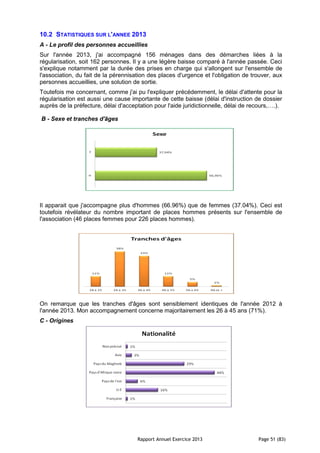 Rapport Annuel Exercice 2013 Page 51 (83)
10.2 STATISTIQUES SUR L'ANNEE 2013
A - Le profil des personnes accueillies
Sur l'année 2013, j'ai accompagné 156 ménages dans des démarches liées à la
régularisation, soit 162 personnes. Il y a une légère baisse comparé à l'année passée. Ceci
s'explique notamment par la durée des prises en charge qui s'allongent sur l'ensemble de
l'association, du fait de la pérennisation des places d'urgence et l'obligation de trouver, aux
personnes accueillies, une solution de sortie.
Toutefois me concernant, comme j'ai pu l'expliquer précédemment, le délai d'attente pour la
régularisation est aussi une cause importante de cette baisse (délai d'instruction de dossier
auprès de la préfecture, délai d'acceptation pour l'aide juridictionnelle, délai de recours,….).
B - Sexe et tranches d'âges
Il apparait que j'accompagne plus d'hommes (66.96%) que de femmes (37.04%). Ceci est
toutefois révélateur du nombre important de places hommes présents sur l'ensemble de
l'association (46 places femmes pour 226 places hommes).
On remarque que les tranches d'âges sont sensiblement identiques de l'année 2012 à
l'année 2013. Mon accompagnement concerne majoritairement les 26 à 45 ans (71%).
C - Origines
 