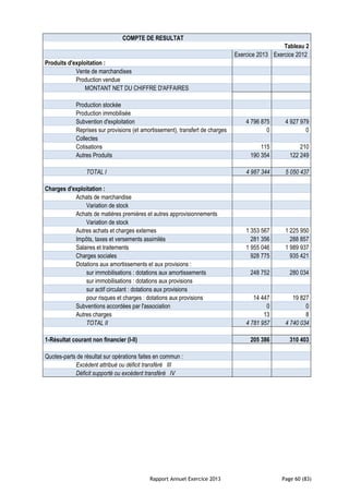 Rapport Annuel Exercice 2013 Page 60 (83)
COMPTE DE RESULTAT
Tableau 2
Exercice 2013 Exercice 2012
Produits d'exploitation :
Vente de marchandises
Production vendue
MONTANT NET DU CHIFFRE D'AFFAIRES
Production stockée
Production immobilisée
Subvention d'exploitation 4 796 875 4 927 979
Reprises sur provisions (et amortissement), transfert de charges 0 0
Collectes
Cotisations 115 210
Autres Produits 190 354 122 249
TOTAL I 4 987 344 5 050 437
Charges d'exploitation :
Achats de marchandise
Variation de stock
Achats de matières premières et autres approvisionnements
Variation de stock
Autres achats et charges externes 1 353 567 1 225 950
Impôts, taxes et versements assimilés 281 356 288 857
Salaires et traitements 1 955 046 1 989 937
Charges sociales 928 775 935 421
Dotations aux amortissements et aux provisions :
sur immobilisations : dotations aux amortissements 248 752 280 034
sur immobilisations : dotations aux provisions
sur actif circulant : dotations aux provisions
pour risques et charges : dotations aux provisions 14 447 19 827
Subventions accordées par l'association 0 0
Autres charges 13 8
TOTAL II 4 781 957 4 740 034
1-Résultat courant non financier (I-II) 205 386 310 403
Quotes-parts de résultat sur opérations faites en commun :
Excédent attribué ou déficit transféré III
Déficit supporté ou excédent transféré IV
 
