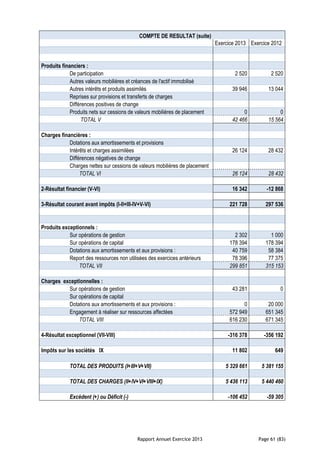 Rapport Annuel Exercice 2013 Page 61 (83)
COMPTE DE RESULTAT (suite)
Exercice 2013 Exercice 2012
Produits financiers :
De participation 2 520 2 520
Autres valeurs mobilières et créances de l'actif immobilisé
Autres intérêts et produits assimilés 39 946 13 044
Reprises sur provisions et transferts de charges
Différences positives de change
Produits nets sur cessions de valeurs mobilières de placement 0 0
TOTAL V 42 466 15 564
Charges financières :
Dotations aux amortissements et provisions
Intérêts et charges assimilées 26 124 28 432
Différences négatives de change
Charges nettes sur cessions de valeurs mobilières de placement
TOTAL VI 26 124 28 432
2-Résultat financier (V-VI) 16 342 -12 868
3-Résultat courant avant impôts (I-II+III-IV+V-VI) 221 728 297 536
Produits exceptionnels :
Sur opérations de gestion 2 302 1 000
Sur opérations de capital 178 394 178 394
Dotations aux amortissements et aux provisions : 40 759 58 384
Report des ressources non utilisées des exercices antérieurs 78 396 77 375
TOTAL VII 299 851 315 153
Charges exceptionnelles :
Sur opérations de gestion 43 281 0
Sur opérations de capital
Dotations aux amortissements et aux provisions : 0 20 000
Engagement à réaliser sur ressources affectées 572 949 651 345
TOTAL VIII 616 230 671 345
4-Résultat exceptionnel (VII-VIII) -316 378 -356 192
Impôts sur les sociétés IX 11 802 649
TOTAL DES PRODUITS (I+III+V+VII) 5 329 661 5 381 155
TOTAL DES CHARGES (II+IV+VI+VIII+IX) 5 436 113 5 440 460
Excédent (+) ou Déficit (-) -106 452 -59 305
 