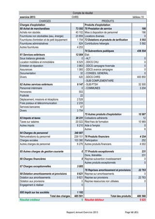 Rapport Annuel Exercice 2013 Page 68 (83)
Compte de résultat
exercice 2013 CHRS tableau 10
CHARGES PRODUITS
Charges d'exploitation Produits d'exploitation
60 Achat de marchandises 73 592 70 Prestation de service 186
Achats non stockés 43 102 Mise à disposition de personnel 186
Fournitures non stockables (eau, énergie) 23 859 Locations diverses 0
Fournitures d'entretien et de petit équipement 1 754 73 Dotations et produits de tarification 5 592
Fournitures administratives 624 Contributions hébergés 5 592
Autres fournitures 4 253
74 Subventions publiques 436 554
61 Services extérieurs 12 004 Etat:
Sous traitance générale 0 - ALT 0
Location mobilière et immobilière 6 525 - DDCS CHU 0
Entretien et réparation 3 963 - DDCS campagne hivernale 0
Assurances 1 065 - DDCS avance campagne 0
Documentation 32 - CONSEIL GENERAL 0
Divers 420 - DDCS CHRS 400 850
- SUB COMPLEMENTAIRE
62 Autres services extérieurs 9 147 - SUB PTSH 32 500
Personnel intérimaire 0 - COMMUNES 3 204
Honoraires 553
Publicité 22
Déplacement, missions et réceptions 2 528
Frais postaux et télécommunication 2 233
Services bancaires 57
Divers 3 754
75 Autres produits d'exploitation 10 987
63 Impots et taxes 28 231 Cotisations adhérents 12
Taxes sur salaires 20 022 Rbst frais de formation 10 969
Autres impots 8 210 Aide à l'emploi 0
Autres 6
64 Charges de personnel 348 807
Rémunérations du personnel 239 151 76 Produits financiers 4 254
Charges sociales 103 380 Participation 252
Autres charges de personnel 6 276 Autres produits financiers 4 002
65 Autres charges de gestion courante 0 77 Produits exceptionnels 231
Dons, libéralités 231
66 Charges financières 0 Reprise subvention investissement 0
Autres produits exceptionnels 0
67 Charges exceptionnelles 3 005
78 Reprises amortissement et provisions 22 763
68 Dotation amortissements et provisions 9 621 Reprise sur amortissements 0
Dotation aux amortissements 9 621 Reprise sur provisions 22 763
Dotation aux provisions 0 Reprise ressources non utilisées 0
Engagement à réaliser 0
695 Impôt sur les sociétés 1 182
Total des charges 485 591 Total des produits 480 566
Résultat créditeur 0 Résultat débiteur 5 025
 
