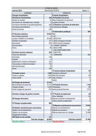 Rapport Annuel Exercice 2013 Page 69 (83)
Compte de résultat
exercice 2013 Grand froid 2012/2013 tableau 11
CHARGES PRODUITS
Charges d'exploitation Produits d'exploitation
60 Achat de marchandises 339 70 Prestation de service 7
Achats non stockés 10 Mise à disposition de personnel 7
Fournitures non stockables (eau, énergie) 0 Locations diverses 0
Fournitures d'entretien et de petit équipement 448 73 Dotations et produits de tarification 0
Fournitures administratives 29 Contributions hébergés 0
Autres fournitures -149
74 Subventions publiques 858
61 Services exterieurs 35 921 Etat:
Sous traitance générale 0 - ALT 0
Location mobilière et immobilière 35 409 - DDCS CHU 0
Entretien et réparation 137 - DDCS campagne hivernale 0
Assurances 281 - DDCS avance campagne 0
Documentation 9 - CONSEIL GENERAL 0
Divers 86 - DDCS CHRS 0
- SUB COMPLEMENTAIRE
62 Autres services extérieurs 832 - SUB PTSH
Personnel intérimaire 0 - COMMUNES 858
Honoraires 148
Publicité 6
Déplacement, missions et réceptions 331
Frais postaux et télécommunication 104
Services bancaires 15
Divers 228
75 Autres produits d'exploitation 65
63 Impôts et taxes 3 280 Cotisations adhérents 3
Taxes sur salaires 1 953 Rbst frais formation 60
Autres impôts 1 327 Aide à l'emploi 0
Autres 2
64 Charges de personnel 23 410
Rémunérations du personnel 15 770 76 Produits financiers 1 140
Charges sociales 8 455 Participation 68
Autres charges de personnel -816 Autres produits financiers 1 072
65 Autres charges de gestion courante 0 77 Produits exceptionnels 62
Dons, libéralités 62
66 Charges financières 0 Reprise subvention investissement 0
Autres produits exceptionnels 0
67 Charges exceptionnelles 805
78 Reprises amortissement et provisions 78 933
68 Dotation amortissements et provisions 0 Reprise sur amortissement 0
Dotation aux amortissements 0 Reprise sur provisions 537
Dotation aux provisions 0 Reprise ressources non utilisées 78 396
Engagement à réaliser 0
695 Impôt sur les sociétés 317
Total des charges 64 902 Total des produits 81 064
Résultat créditeur 16 162 Résultat débiteur 0
 
