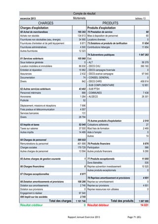 Rapport Annuel Exercice 2013 Page 71 (83)
Compte de résultat
excercice 2013 Mortemets tableau 13
CHARGES PRODUITS
Charges d'exploitation Produits d'exploitation
60 Achat de marchandises 195 302 70 Prestation de service 60
Achats non stockés 134 613 Mise à disposition de personnel 60
Fournitures non stockables (eau, énergie) 34 995 Locations diverses 0
Fournitures d'entretien et de petit équipement 8 871 73 Dotations et produits de tarification 11 654
Fournitures administratives 4 500 Contributions hébergés 11 654
Autres fournitures 12 323
74 Subventions publiques 1 047 283
61 Services extérieurs 105 960 Etat:
Sous traitance générale 0 - ALT 56 379
Location mobilière et immobilière 86 630 - DDCS CHU 390 160
Entretien et réparation 15 982 - DDCS campagne hivernale 0
Assurances 2 432 - DDCS avance campagne 97 540
Documentation 74 - CONSEIL GENERAL 0
Divers 842 - DDCS CHRS 456 614
- SUB COMPLEMENTAIRE 12 851
62 Autres services extérieurs 43 402 - SUB PTSH
Personnel intérimaire 888 - COMMUNES 7 438
Honoraires 1 284 - ALGECO 26 301
Publicité 52
Déplacement, missions et réceptions 7 696
Frais postaux et télécommunication 4 557
Services bancaires 131
Divers 28 794
75 Autres produits d'exploitation 2 510
63 Impôts et taxes 52 045 Cotisations adhérents 27
Taxes sur salaires 37 555 Rbst frais de formation 2 469
Autres impôts 14 489 Aide à l'emploi 0
Autres 14
64 Charges de personnel 595 022
Rémunérations du personnel 401 699 76 Produits financiers 9 876
Charges sociales 179 729 Participation 586
Autres charges de personnel 13 594 Autres produits financiers 9 290
65 Autres charges de gestion courante 1 77 Produits exceptionnels 11 055
Dons libéralités 535
66 Charges financières 0 Reprise subvention investissement 10 520
Autres produits exceptionnels 0
67 Charges exceptionnelles 6 977
78 Reprises amortissement et provisions 4 651
68 Dotation amortissements et provisions 100 286 Reprise sur amortissement 0
Dotation aux amortissements 2 746 Reprise sur provisions 4 651
Dotation aux provisions 0 Reprise ressources non utilisées 0
Engagement à réaliser 97 540
695 Impôt sur les sociétés 2 745
Total des charges 1 101 740 Total des produits 1 087 089
Résultat créditeur 0 Résultat débiteur 14 651
 