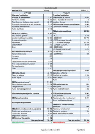 Rapport Annuel Exercice 2013 Page 73 (83)
Compte de résultat
exercice 2013 Viroflay tableau 15
CHARGES PRODUITS
Charges d'exploitation Produits d'exploitation
60 Achat de marchandises 77 593 70 Prestation de service 26 587
Achats non stockés 40 709 Mise à disposition de personnel 32
Fournitures non stockables (eau, énergie) 22 161 Locations diverses 26 554
Fournitures d'entretien et de petit équipement 2 912 73 Dotations et produits de tarification 14 463
Fournitures administratives 1 835 Contributions hébergés 14 463
Autres fournitures 9 976
74 Subventions publiques 664 585
61 Services extérieurs 78 245 Etat:
Sous traitance générale 0 - ALT 54 746
Location mobilière et immobilière 60 360 - DDCS CHU 457 705
Entretien et réparation 15 337 - DDCS campagne hivernale 0
Assurances 2 009 - DDCS avance campagne 114 426
Documentation 40 - CONSEIL GENERAL 20 000
Divers 500 - DDCS CHRS 0
- SUB COMPLEMENTAIRE 13 703
62 Autres services extérieurs 10 931 - SUB PTSH 0
Personnel intérimaire -329 - COMMUNES 4 005
Honoraires 691
Publicité 28
Déplacement, missions et réceptions 2 019
Frais postaux et télécommunication 3 151
Services bancaires 71
Divers 5 300
75 Autres produits d'exploitation 12 416
63 Impôts et taxes 33 411 Cotisations adhérents 14
Taxes sur salaires 23 918 Rbst frais de formation 12 394
Autres impôts 9 493 Aide à l'emploi 0
Autres 8
64 Charges de personnel 411 401
Rémunérations du personnel 275 274 76 Produits financiers 5 318
Charges sociales 121 815 Participation 316
Autres charges de personnel 14 313 Autres produits financiers 5 002
65 Autres charges de gestion courante 1 77 Produits exceptionnels 26 462
Dons, libéralités 288
66 Charges financières 0 Reprise subvention investissement 26 174
Autres produits exceptionnels
67 Charges exceptionnelles 3 757
78 Reprises amortissement et
provisions 2 504
68 Dotation amortissements et provisions 135 798 Reprise sur amortissement 0
Dotation aux amortissements 6 924 Reprise sur provisions 2 504
Dotation aux provisions 14 447 Report ressources non utilisées 0
Engagement à réaliser 114 426
695 Impôt sur les sociétés 1 478
Total des charges 752 614 Total des produits 752 336
Résultat créditeur 0 Résultat débiteur 278
 