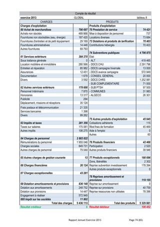Rapport Annuel Exercice 2013 Page 74 (83)
Compte de résultat
exercice 2013 GLOBAL tableau 8
CHARGES PRODUITS
Charges d'exploitation Produits d'exploitation
60 Achat de marchandises 790 697 70 Prestation de service 74 421
Achats non stockés 489 866 Mise à disposition de personnel 737
Fournitures non stockables (eau, énergie) 187 420 Locations diverses 73 684
Fournitures d'entretien et de petit équipement 29 169 73 Dotations et produits de tarification 70 403
Fournitures administratives 14 448 Contributions hébergés 70 403
Autres fournitures 69 793
74 Subventions publiques 4 796 875
61 Services extérieurs 384 270 Etat:
Sous traitance générale 0 - ALT 419 465
Location mobilière et immobilière 280 566 - DDCS CHU 2 291 796
Entretien et réparation 85 982 - DDCS campagne hivernale 13 000
Assurances 12 451 - DDCS avance campagne 572 949
Documentation 1 679 - CONSEIL GENERAL 20 000
Divers 3 592 - DDCS CHRS 1 252 881
- SUB COMPLEMENTAIRE 71 000
62 Autres services extérieurs 178 600 - SUB PTSH 97 500
Personnel Intérimaire 7 870 - COMMUNES 31 983
Honoraires 13 317 - ALGECO 26 301
Publicité 294
Déplacement, missions et réceptions 35 124
Frais postaux et télécommunication 21 335
Services bancaires 1 398
Divers 99 262
75 Autres produits d'exploitation 45 645
63 Impôts et taxes 281 356 Cotisations adhérents 115
Taxes sur salaires 175 081 Rbst frais de formation 45 469
Autres impôts 106 275 Aide à l'emploi 0
Autres 60
64 Charges de personnel 2 883 822
Rémunérations du personnel 1 955 046 76 Produits financiers 42 466
Charges sociales 849 731 Participation 2 520
Autres charges de personnel 79 044 Autres produits financiers 39 946
65 Autres charges de gestion courante 13 77 Produits exceptionnels 180 696
Dons, libéralités 2 302
66 Charges financières 26 124 Reprise subvention investissement 178 394
Autres produits exceptionnels 0
67 Charges exceptionnelles 43 281
78 Reprises amortissement et
provisions 119 155
68 Dotation amortissements et provisions 836 148 Reprise sur amortissement 0
Dotation aux amortissements 248 752 Reprise sur provisions 40 759
Dotation aux provisions 14 447 Reprise ressources non utilisées 78 396
Engagement à réaliser 572 949
695 Impôt sur les sociétés 11 802
Total des charges 5 436 113 Total des produits 5 329 661
Résultat créditeur 0 Résultat débiteur 106 452
 