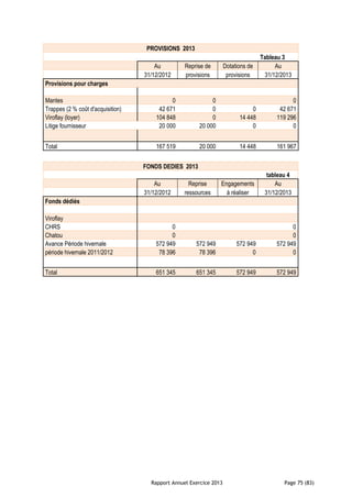 Rapport Annuel Exercice 2013 Page 75 (83)
PROVISIONS 2013
Tableau 3
Au Reprise de Dotations de Au
31/12/2012 provisions provisions 31/12/2013
Provisions pour charges
Mantes 0 0 0
Trappes (2 % coût d'acquisition) 42 671 0 0 42 671
Viroflay (loyer) 104 848 0 14 448 119 296
Litige fournisseur 20 000 20 000 0 0
Total 167 519 20 000 14 448 161 967
FONDS DEDIES 2013
tableau 4
Au Reprise Engagements Au
31/12/2012 ressources à réaliser 31/12/2013
Fonds dédiés
Viroflay
CHRS 0 0
Chatou 0 0
Avance Période hivernale 572 949 572 949 572 949 572 949
période hivernale 2011/2012 78 396 78 396 0 0
Total 651 345 651 345 572 949 572 949
 