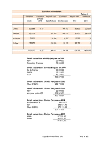 Rapport Annuel Exercice 2013 Page 76 (83)
Subvention investissement
Tableau 5
Subvention Subvention Reprises subv Subvention Reprise subv Fin exercice
initiale
perçues
2013 déjà effectuées debut exercice 2013 2013
Chatou 909 583 91 577 909 583 80 800 920 360
MANTES 960 000 351 325 608 675 60 900 547 775
Mortemets 52 602 42 080 10 522 10 522 0
Viroflay 130 872 104 696 26 176 26 176 0
2 053 057 91 577 498 101 1 554 956 178 398 1 468 135
Détail subvention Viroflay perçues en 2008
FDF 20 000,00
Fondation Bruneau 10 000,00
Détail subventions Viroflay Perçues en 2009
Ile de France 39 894,00
DDEA 17 220,00
CAF 43 758,00
100 872,00
Détail subventions Chatou Perçues en 2010
PLAI (DDEA) 250 783,00
Détail subventions Chatou Perçues en 2011
FDF 22 000,00
acompte region IDF 110 325,51
132 325,51
Détail subventions Chatou Perçues en 2012
équipement IDF 17 425,00
IDF 213 674,49
PLAI (DDEA) 376 174,80
607 274,29
Détail subventions Chatou Perçues en 2013
ANAH 57 350,00
ANAH 34 227,00
91 577,00
 