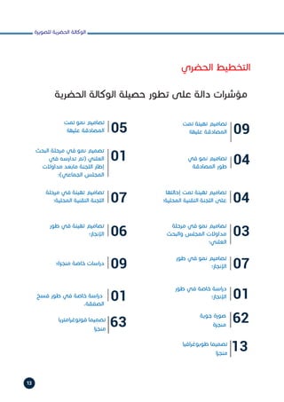 ‫للصويرة‬ ‫الحضرية‬ ‫الوكالة‬
13
‫الحضرية‬ ‫الوكالة‬ ‫حصيلة‬ ‫تطور‬ ‫على‬ ‫دالة‬ ‫ات‬‫ر‬‫مؤش‬
09
‫تمت‬ ‫تهيئة‬ ‫تصاميم‬
‫عليها؛‬ ‫المصادقة‬
04‫في‬ ‫نمو‬ ‫تصاميم‬
‫المصادقة‬ ‫طور‬
04
03
07
01
07
06
09
01
‫إحالتها‬ ‫تمت‬ ‫تهيئة‬ ‫تصاميم‬
‫المحلية؛‬ ‫التقنية‬ ‫اللجنة‬ ‫على‬
‫مرحلة‬ ‫في‬ ‫نمو‬ ‫تصاميم‬
‫والبحث‬ ‫المجلس‬ ‫مداوالت‬
‫العلني؛‬
‫طور‬ ‫في‬ ‫نمو‬ ‫تصاميم‬
‫اإلنجاز؛‬
‫طور‬ ‫في‬ ‫خاصة‬ ‫اسة‬‫ر‬‫د‬
‫اإلنجاز؛‬
‫مرحلة‬ ‫في‬ ‫تهيئة‬ ‫تصاميم‬
‫المحلية؛‬ ‫التقنية‬ ‫اللجنة‬
‫طور‬ ‫في‬ ‫تهيئة‬ ‫تصاميم‬
‫اإلنجاز؛‬
‫منجزة؛‬ ‫خاصة‬ ‫اسات‬‫ر‬‫د‬
‫فسخ‬ ‫طور‬ ‫في‬ ‫خاصة‬ ‫اسة‬‫ر‬‫د‬
.‫الصفقة‬
05
01
‫تمت‬ ‫نمو‬ ‫تصاميم‬
‫عليها؛‬ ‫المصادقة‬
‫البحث‬ ‫مرحلة‬ ‫في‬ ‫نمو‬ ‫تصميم‬
‫في‬ ‫تدارسه‬ ‫(تم‬ ‫العلني‬
‫مداوالت‬ ‫مابعد‬ ‫اللجنة‬ ‫إطار‬
‫الجماعي)؛‬ ‫المجلس‬
6263
13
‫جوية‬ ‫صورة‬
‫منجزة‬
‫امتريا‬‫ر‬‫فوتوغ‬ ‫تصميما‬
‫ا‬‫ز‬‫منج‬
‫افيا‬‫ر‬‫طوبوغ‬ ‫تصميما‬
‫ا‬‫ز‬‫منج‬
‫الحضري‬ ‫التخطيط‬
 