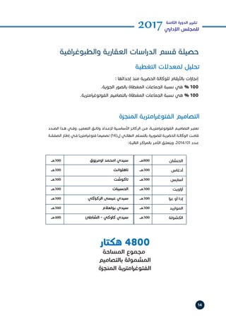 14
2017‫الثامنة‬ ‫الدورة‬ ‫تقرير‬
‫اإلداري‬ ‫للمجلس‬
‫افية‬‫ر‬‫والطبوغ‬ ‫العقارية‬ ‫اسات‬‫ر‬‫الد‬ ‫قسم‬ ‫حصيلة‬
‫المنجزة‬ ‫امترية‬‫ر‬‫الفتوغ‬ ‫التصاميم‬
‫التغطية‬ ‫لمعدالت‬ ‫تحليل‬
: ‫إحداثها‬ ‫منذ‬ ‫الحضرية‬ ‫للوكالة‬ ‫باألرقام‬ ‫ات‬‫ز‬‫إنجا‬
.‫الجوية‬ ‫بالصور‬ ‫المغطاة‬ ‫الجماعات‬ ‫نسبة‬ ‫هي‬ % 100
.‫امترية‬‫ر‬‫الفوتوغ‬ ‫بالتصاميم‬ ‫المغطاة‬ ‫الجماعات‬ ‫نسبة‬ ‫هي‬ % 100
‫ـدد‬‫ـ‬‫الص‬ ‫ـذا‬‫ـ‬‫ه‬ ‫ـي‬‫ـ‬‫وف‬ ،‫ـر‬‫ـ‬‫التعمي‬ ‫ـق‬‫ـ‬‫وثائ‬ ‫ـداد‬‫ـ‬‫إلع‬ ‫ـية‬‫ـ‬‫األساس‬ ‫ـز‬‫ـ‬‫الركائ‬ ‫ـن‬‫ـ‬‫م‬ ،‫ـة‬‫ـ‬‫امتري‬‫ر‬‫الفوتوغ‬ ‫ـم‬‫ـ‬‫التصامي‬ ‫ـر‬‫ـ‬‫تعتب‬
‫ـة‬‫ـ‬‫الصفق‬ ‫ـار‬‫ـ‬‫إط‬ ‫ـي‬‫ـ‬‫ف‬ ‫ـا‬‫ـ‬‫امتري‬‫ر‬‫فتوغ‬ ‫ـا‬‫ـ‬‫تصميم‬ )14(‫ل‬ ‫ـي‬‫ـ‬‫النهائ‬ ‫ـلم‬‫ـ‬‫بالتس‬ ‫ـرة‬‫ـ‬‫للصوي‬ ‫ـة‬‫ـ‬‫الحضري‬ ‫ـة‬‫ـ‬‫الوكال‬ ‫ـت‬‫ـ‬‫قام‬
:‫ـة‬‫ـ‬‫التالي‬ ‫ـز‬‫ـ‬‫اك‬‫ر‬‫بالم‬ ‫ـر‬‫ـ‬‫األم‬ ‫ـق‬‫ـ‬‫ويتعل‬ ،2014/01 ‫ـدد‬‫ـ‬‫ع‬
‫الحنشان‬
‫أدغاس‬
‫أسايس‬
‫أزاويت‬
‫عزا‬ ‫أو‬ ‫إدا‬
‫المواريد‬
‫الكشولة‬
‫008هـ‬
‫003هـ‬
‫003هـ‬
‫003هـ‬
‫003هـ‬
‫003هـ‬
‫003هـ‬
‫003هـ‬
‫003هـ‬
‫003هـ‬
‫003هـ‬
‫003هـ‬
‫003هـ‬
‫004هـ‬
‫اومرزوق‬ ‫امحمد‬ ‫سيدي‬
‫تاهلوانت‬
‫تاكوشت‬
‫الحسينات‬
‫الركراكي‬ ‫عيسى‬ ‫سيدي‬
‫بولعالم‬ ‫سيدي‬
‫الشاطئ‬ - ‫كاوكي‬ ‫سيدي‬
‫هكتار‬ 4800
‫المساحة‬ ‫مجموع‬
‫بالتصاميم‬ ‫المشمولة‬
‫المنجزة‬ ‫الفتوغرامترية‬
 