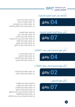 18
2017‫الثامنة‬ ‫الدورة‬ ‫تقرير‬
‫اإلداري‬ ‫للمجلس‬
: ‫المحلية‬ ‫التقنية‬ ‫اللجنة‬ ‫على‬ ‫اإلحالة‬
‫مجي؛‬ ‫مركز‬ ‫تهيئة‬ ‫تصميم‬ h
n
‫داود؛‬ ‫ايت‬ ‫تهيئة‬ ‫تصميم‬ h
n
‫لعروسي؛‬ ‫سيدي‬ ‫تهيئة‬ ‫تصميم‬ h
n
.‫الشاطئ‬ ‫كاوكي‬ ‫سيدي‬ ‫تهيئة‬ ‫تصميم‬ h
n
‫الصويرة؛‬ ‫تهيئة‬ ‫تصميم‬ h
n
‫سيم؛‬ ‫كاب‬ ‫تهيئة‬ ‫تصميم‬ h
n
‫تاركانت؛‬ ‫مركز‬ ‫تهيئة‬ ‫تصميم‬ h
n
‫أومبارك؛‬ ‫أحمد‬ ‫سيدي‬ ‫مركز‬ ‫تهيئة‬ ‫تصميم‬ h
n
‫أكليف؛‬ ‫مركز‬ ‫تهيئة‬ ‫تصميم‬ h
n
‫بوزمور؛‬ ‫مركز‬ ‫تهيئة‬ ‫تصميم‬ h
n
.‫وكازو‬ ‫إيدا‬ ‫مركز‬ ‫تهيئة‬ ‫تصميم‬ h
n
‫تهلوانت‬ ‫مركز‬ ‫تهيئة‬ ‫تصميم‬ h
n
‫اويت‬‫ز‬‫ال‬ ‫مركز‬ ‫تهيئة‬ ‫تصميم‬ h
n
‫تاكوشت‬ ‫مركز‬ ‫تهيئة‬ ‫تصميم‬ h
n
‫ا‬‫ز‬‫إيداوع‬ ‫لمركز‬ ‫النمو‬ ‫تصميم‬ h
n
‫اومرزوق‬ ‫امحمد‬ ‫سيدي‬ ‫لمركز‬ ‫النمو‬ ‫تصميم‬ h
n
‫لمركزكشولة‬ ‫النمو‬ ‫تصميم‬ h
n
‫اكي‬‫ر‬‫الرك‬ ‫عيسى‬ ‫سيدي‬ ‫لمركز‬ ‫النمو‬ ‫تصميم‬ h
n
:‫المحلية‬ ‫التقنية‬ ‫اللجنة‬ ‫مرحلة‬ ‫في‬
‫تالمست؛‬ ‫تهيئة‬ ‫تصميم‬ h
n
‫الحنشان؛‬ ‫تهيئة‬ ‫تصميم‬ h
n
‫الكريمات؛‬ ‫لمركز‬ ‫النمو‬ ‫تصميم‬ h
n
.‫اسايس‬ ‫لمركز‬ ‫النمو‬ ‫تصميم‬ h
n
:)2000/1 ‫سلم‬ ‫(على‬ ‫اسة‬‫ر‬‫الد‬ ‫طور‬ ‫في‬
‫لحسينات؛‬ ‫مركز‬ ‫تهيئة‬ ‫تصميم‬ h
n
.‫ادغاس‬ ‫لمركز‬ ‫النمو‬ ‫تصميم‬ h
n
:) 5000/1‫سلم‬ ‫(على‬ ‫اسة‬‫ر‬‫الد‬ ‫طور‬ ‫في‬
: ‫التسجيل‬ ‫طور‬ ‫في‬
04‫وثائق‬
07‫وثائق‬
04‫وثائق‬
02‫وثائق‬
07‫وثائق‬
 