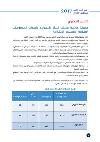 30
2017‫الثامنة‬ ‫الدورة‬ ‫تقرير‬
‫اإلداري‬ ‫للمجلس‬
‫الطلبات‬ ‫عدد‬
‫المدروسة‬‫الموافقة‬
‫تأجيل‬
‫البت‬‫الموافقة‬ ‫عدم‬
‫القروي‬ ‫الوسط‬3201957550
‫الحضري‬ ‫الوسط‬679250265164
‫المجموع‬
999445340214
‫أي‬ ‫ـة‬‫ـ‬‫بالموافق‬ ‫ـا‬‫ـ‬‫طلب‬ 445 ‫ـا‬‫ـ‬‫منه‬ ‫ـي‬‫ـ‬‫حظ‬ ،‫ـا‬‫ـ‬‫ملف‬ 999 ‫ـي‬‫ـ‬‫ف‬ 2017 ‫ـنة‬‫ـ‬‫س‬ ‫ـن‬‫ـ‬‫والتقني‬ ‫ـري‬‫ـ‬‫الحض‬ ‫ـر‬‫ـ‬‫التدبي‬ ‫ـة‬‫ـ‬‫مديري‬ ‫ـت‬‫ـ‬‫بت‬
:‫ـي‬‫ـ‬‫التال‬ ‫ـكل‬‫ـ‬‫الش‬ ‫ـى‬‫ـ‬‫عل‬ ‫ـة‬‫ـ‬‫موزع‬ %44.5 ‫ـبة‬‫ـ‬‫بنس‬
:‫التالية‬ ‫المحاور‬ ‫على‬ 2017 ‫سنة‬ ‫برسم‬ ‫الحضري‬ ‫التدبير‬ ‫مجال‬ ‫في‬ ‫الحضرية‬ ‫الوكالة‬ ‫نشاط‬ ‫ارتكز‬
‫ـه‬‫ـ‬‫توخي‬ ‫ـم‬‫ـ‬‫ت‬ ‫ـا‬‫ـ‬‫لم‬ ‫ـل‬‫ـ‬‫األمث‬ ‫ـل‬‫ـ‬‫التنزي‬ ‫ـل‬‫ـ‬‫يكف‬ ‫ـم‬‫ـ‬‫ب‬ ‫ـم‬‫ـ‬‫والدع‬ ‫ـد‬‫ـ‬‫الجه‬ ‫ـن‬‫ـ‬‫م‬ ‫ـد‬‫ـ‬‫المزي‬ ‫ـدل‬‫ـ‬‫ب‬ ‫ـي‬‫ـ‬‫ف‬ ‫ـاء‬‫ـ‬‫الفرق‬ ‫ـة‬‫ـ‬‫بمعي‬ ‫ار‬‫ر‬‫ـتم‬‫ـ‬‫االس‬ h
n
‫ـام؛‬‫ـ‬‫الع‬ ‫ـاء‬‫ـ‬‫البن‬ ‫ـط‬‫ـ‬‫ضاب‬ ‫ـوم‬‫ـ‬‫مرس‬ ‫ـات‬‫ـ‬‫مقتضي‬ ‫ـب‬‫ـ‬‫بموج‬
‫والتجزيء‬ ‫ـاء‬‫ـ‬‫البن‬ ‫ـص‬‫ـ‬‫رخ‬ ‫ـات‬‫ـ‬‫طلب‬ ‫ـي‬‫ـ‬‫ف‬ ‫ـت‬‫ـ‬‫للب‬ ‫ـم‬‫ـ‬‫المحك‬ ‫ـر‬‫ـ‬‫والتدبي‬ ‫ـيط‬‫ـ‬‫والتبس‬ ‫ـة‬‫ـ‬‫المرون‬ ‫ـادئ‬‫ـ‬‫بمب‬ ‫ـل‬‫ـ‬‫العم‬ ‫ـى‬‫ـ‬‫عل‬ ‫ـرص‬‫ـ‬‫الح‬ h
n
‫ـال‬‫ـ‬‫واآلج‬ ‫ـن‬‫ـ‬‫الزم‬ ‫ـر‬‫ـ‬‫عنص‬ ‫ـاد‬‫ـ‬‫اعتم‬ ‫ـيما‬‫ـ‬‫س‬ ‫ـة‬‫ـ‬‫معقول‬ ‫ـال‬‫ـ‬‫آج‬ ‫ـل‬‫ـ‬‫داخ‬ ‫ات‬‫ر‬‫ـا‬‫ـ‬‫العق‬ ‫ـيم‬‫ـ‬‫وتقس‬ ‫ـكنية‬‫ـ‬‫الس‬ ‫ـات‬‫ـ‬‫المجموع‬ ‫ـداث‬‫ـ‬‫وإح‬
‫ـرأي؛‬‫ـ‬‫ال‬ ‫ـداء‬‫ـ‬‫وإب‬ ‫ـاريع‬‫ـ‬‫المش‬ ‫ـة‬‫ـ‬‫اس‬‫ر‬‫د‬ ‫ـي‬‫ـ‬‫ف‬ ‫ـه‬‫ـ‬‫ام‬‫ر‬‫احت‬ ‫ـب‬‫ـ‬‫الواج‬
‫ـة‬‫ـ‬‫الدوري‬ ‫ـات‬‫ـ‬‫بمقتضي‬ ‫ـا‬‫ـ‬‫عم‬ ‫ـروي‬‫ـ‬‫الق‬ ‫ـم‬‫ـ‬‫بالعال‬ ‫ـة‬‫ـ‬‫المقدم‬ ‫ـات‬‫ـ‬‫الطلب‬ ‫ـة‬‫ـ‬‫اس‬‫ر‬‫د‬ ‫ـي‬‫ـ‬‫ف‬ ‫ـر‬‫ـ‬‫واليس‬ ‫ـة‬‫ـ‬‫الليون‬ ‫ـلوب‬‫ـ‬‫أس‬ ‫ـتحضار‬‫ـ‬‫اس‬ h
n
‫2102؛‬ ‫ـر‬‫ـ‬‫دجنب‬ 25 ‫ـخ‬‫ـ‬‫بتاري‬ 21536 ‫ـدد‬‫ـ‬‫ع‬ ‫ـة‬‫ـ‬‫اري‬‫ز‬‫الو‬
‫وقانونيا؛‬ ‫تقنيا‬ ‫وتأطيرها‬ ‫االستثمارية‬ ‫المشاريع‬ ‫باستقبال‬ ‫مكلفة‬ ‫خلية‬ ‫إحداث‬ h
n
‫ـة‬‫ـ‬‫الوكال‬ ‫ـذه‬‫ـ‬‫له‬ ‫اإلداري‬ ‫ـس‬‫ـ‬‫المجل‬ ‫ـاء‬‫ـ‬‫أعض‬ ‫ـادة‬‫ـ‬‫الس‬ ‫ـات‬‫ـ‬‫تدخ‬ ‫ـن‬‫ـ‬‫ع‬ ‫ـة‬‫ـ‬‫المنبثق‬ ‫ـات‬‫ـ‬‫والتوصي‬ ‫ـات‬‫ـ‬‫التوجيه‬ ‫ـتحضار‬‫ـ‬‫اس‬ h
n
‫ـرة؛‬‫ـ‬‫األخي‬ ‫ـدورة‬‫ـ‬‫ال‬ ‫ـي‬‫ـ‬‫ف‬
‫ـاع‬‫ـ‬‫لقط‬ ‫ـال‬‫ـ‬‫فع‬ ‫ـهام‬‫ـ‬‫إس‬ ‫ـل‬‫ـ‬‫أج‬ ‫ـن‬‫ـ‬‫م‬ ‫ـال‬‫ـ‬‫المج‬ ‫ـي‬‫ـ‬‫ف‬ ‫ـن‬‫ـ‬‫المتدخلي‬ ‫ـع‬‫ـ‬‫م‬ ‫ـل‬‫ـ‬‫والتواص‬ ‫ـرب‬‫ـ‬‫الق‬ ‫ـلوب‬‫ـ‬‫أس‬ ‫ـم‬‫ـ‬‫ودع‬ ‫ـاد‬‫ـ‬‫اعتم‬ h
n
.‫ـة‬‫ـ‬‫الجهوي‬ ‫ـة‬‫ـ‬‫التنمي‬ ‫ـي‬‫ـ‬‫ف‬ ‫ـر‬‫ـ‬‫التعمي‬
‫فيها‬ ‫البت‬ ‫تم‬ ‫التي‬ ‫الملفات‬ ‫توزيع‬ 		
‫المجموعــات‬ ‫وإحــداث‬ ‫والتجــزيء‬ ‫البنــاء‬ ‫طلبــات‬ ‫اســة‬‫ر‬‫د‬ ‫حصيلــة‬
‫ات‬‫ر‬‫العقــا‬ ‫وتقســيم‬ ‫الســكنية‬
‫الحضري‬ ‫التدبير‬
 