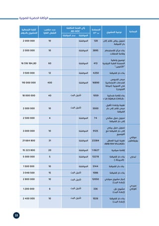 ‫للصويرة‬ ‫الحضرية‬ ‫الوكالة‬
33
‫موالي‬
‫بوزرقطون‬
‫تيدزي‬
‫سيدي‬
‫كاوكي‬
‫إلى‬ ‫قائم‬ ‫رياض‬ ‫تحويل‬
‫الضيافة‬ ‫دار‬
‫لالستجمام‬ ‫مركز‬ ‫بناء‬
‫للحفالت‬ ‫وقاعة‬
‫وتعلية‬ ‫توسيع‬
‫الجراحية‬ ‫الطبة‬ ‫المصحة‬
"‫"األخوين‬
‫للضيافة‬ ‫دار‬ ‫بناء‬
‫للحبوس‬ ‫مبنى‬
‫االجتماعية‬ ‫للخدمات‬
‫(مرحلة‬ ‫الصويرة‬ ‫في‬
)‫التجزيئ‬
‫فندقية‬ ‫إقامة‬ ‫بناء‬
» LA SQALA CIVILE«
‫تأهيل‬ ‫وإعادة‬ ‫تهيئة‬
‫دار‬ ‫إلى‬ ‫قائم‬ ‫مبنى‬
‫الضيافة‬
‫سكني‬ ‫منزل‬ ‫تحويل‬
‫للضيافة‬ ‫دار‬ ‫إلى‬
‫ريفي‬ ‫منزل‬ ‫تحويل‬
‫مع‬ ‫للضيافة‬ ‫دار‬ ‫إلى‬
‫التوسيع‬
‫للعطل‬ ‫قرية‬ ‫تهيئة‬
»BAB RIH VILLAGE«
‫سياحية‬ ‫إقامة‬
‫للضيافة‬ ‫دار‬ ‫بناء‬
) 2‫(الدرجة‬
‫للضيافة‬ ‫دار‬ ‫بناء‬
‫للضيافة‬ ‫دار‬ ‫بناء‬
‫سياحي‬ ‫مشروع‬ ‫إنجاز‬
)‫البت‬ ‫(إعادة‬
‫نزل‬ ‫مشروع‬
)‫البت‬ ‫(إعادة‬
‫للضيافة‬ ‫دار‬ ‫بناء‬
)‫البت‬ ‫(إعادة‬
10
10
60
12
400
40
10
4
10
31
20
5
10
15
10
6
10
128
3895
413
4250
16890
1059
3000
74
9125
23384
1 0627
13278
5144
1086
12050
336
1026
‫الموافقة‬
‫الموافقة‬
‫الموافقة‬
‫الموافقة‬
‫الموافقة‬
‫الموافقة‬
‫الموافقة‬
‫الموافقة‬
‫الموافقة‬
‫الموافقة‬
‫الموافقة‬
2 000 000
2 000 000
16 516 184,80
3 500 000
110 000 000
18 000 000
2 000 000
2 500 000
3 000 000
21 664 800
15 223 800
5 000 000
1 500 000
3 048 500
2 800 000
1 200 000
2 400 000
‫المكلفة‬ ‫اللجنة‬ ‫رأي‬
AD-HOC
‫مناصب‬ ‫عدد‬
‫القارة‬ ‫الشغل‬
‫اإلجمالية‬ ‫كلفة‬
‫بالدرهم‬ ‫للمشروع‬
‫الموافقة‬‫الموافقة‬ ‫عدم‬
‫المشروع‬ ‫نوعية‬
‫المساحة‬
m² ‫ب‬
‫الجماعة‬
‫البت‬ ‫تأجيل‬
‫البت‬ ‫تأجيل‬
‫البت‬ ‫تأجيل‬
‫البت‬ ‫تأجيل‬
‫البت‬ ‫تأجيل‬
‫البت‬ ‫تأجيل‬
 