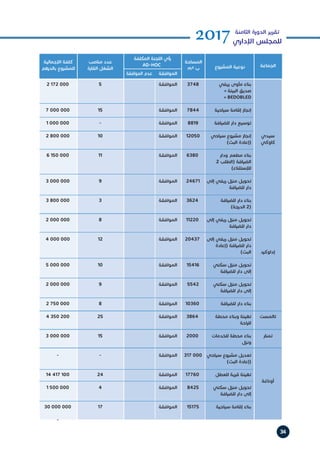 34
2017‫الثامنة‬ ‫الدورة‬ ‫تقرير‬
‫اإلداري‬ ‫للمجلس‬
‫سيدي‬
‫كاوكي‬
‫إداوكرد‬
‫تالمست‬
‫تمنار‬
‫أوناغة‬
‫ريفي‬ ‫مأوى‬ ‫بناء‬
« ‫البيئة‬ ‫صديق‬
» BEDOBLED
‫سياحية‬ ‫إقامة‬ ‫إنجاز‬
‫للضيافة‬ ‫دار‬ ‫توسيع‬
‫سياحي‬ ‫مشروع‬ ‫إنجاز‬
)‫البث‬ ‫(إعادة‬
‫ودار‬ ‫مطعم‬ ‫بناء‬
2 ‫(الطلب‬ ‫الضيافة‬
)‫لإلستثناء‬
‫إلى‬ ‫ريفي‬ ‫منزل‬ ‫تحويل‬
‫للضيافة‬ ‫دار‬
‫للضيافة‬ ‫دار‬ ‫بناء‬
)‫الدرجة‬ 2(
‫إلى‬ ‫ريفي‬ ‫منزل‬ ‫تحويل‬
‫للضيافة‬ ‫دار‬
‫إلى‬ ‫ريفي‬ ‫منزل‬ ‫تحويل‬
‫(إعادة‬ ‫للضيافة‬ ‫دار‬
)‫البث‬
‫سكني‬ ‫منزل‬ ‫تحويل‬
‫للضيافة‬ ‫دار‬ ‫إلى‬
‫سكني‬ ‫منزل‬ ‫تحويل‬
‫للضيافة‬ ‫دار‬ ‫إلى‬
‫للضيافة‬ ‫دار‬ ‫بناء‬
‫محطة‬ ‫وبناء‬ ‫تهيئة‬
‫للراحة‬
‫للخدمات‬ ‫محطة‬ ‫بناء‬
‫ونزل‬
‫سياحي‬ ‫مشروع‬ ‫تعديل‬
)‫البث‬ ‫(إعادة‬
‫للعطل‬ ‫قرية‬ ‫تهيئة‬
‫سكني‬ ‫منزل‬ ‫تحويل‬
‫للضيافة‬ ‫دار‬ ‫إلى‬
‫سياحية‬ ‫إقامة‬ ‫بناء‬
5
15
-
10
11
9
3
8
12
10
9
8
25
15
-
24
4
17
3748
7844
8819
12050
6380
24671
3624
11220
20437
15416
5542
10360
3864
2000
317 000
17760
8425
15175
‫الموافقة‬
‫الموافقة‬
‫الموافقة‬
‫الموافقة‬
‫الموافقة‬
‫الموافقة‬
‫الموافقة‬
‫الموافقة‬
‫الموافقة‬
‫الموافقة‬
‫الموافقة‬
‫الموافقة‬
‫الموافقة‬
‫الموافقة‬
‫الموافقة‬
‫الموافقة‬
‫الموافقة‬
‫الموافقة‬
2 172 000
7 000 000
1 000 000
2 800 000
6 150 000
3 000 000
3 800 000
2 000 000
4 000 000
5 000 000
2 000 000
2 750 000
4 350 200
3 000 000
-
14 417 100
1 500 000
30 000 000
-
‫المكلفة‬ ‫اللجنة‬ ‫رأي‬
AD-HOC
‫مناصب‬ ‫عدد‬
‫القارة‬ ‫الشغل‬
‫اإلجمالية‬ ‫كلفة‬
‫بالدرهم‬ ‫للمشروع‬
‫الموافقة‬‫الموافقة‬ ‫عدم‬
‫المشروع‬ ‫نوعية‬
‫المساحة‬
m² ‫ب‬
‫الجماعة‬
 