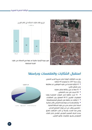 ‫للصويرة‬ ‫الحضرية‬ ‫الوكالة‬
37
‫طرف‬ ‫من‬ ‫االستثناء‬ ‫منح‬ ‫فيها‬ ‫تم‬ ‫عقارية‬ ‫ألوعية‬ ‫جوية‬ ‫صور‬
‫المختلطة‬ ‫اللجنة‬
‫استها‬‫ر‬‫ود‬ ‫والملتمسات‬ ‫الشكايات‬ ‫استقبال‬
‫ـري‬‫ـ‬‫الحض‬ ‫ـر‬‫ـ‬‫التدبي‬ ‫ـة‬‫ـ‬‫مديري‬ ‫ـى‬‫ـ‬‫عل‬ ‫ـواردة‬‫ـ‬‫ال‬ ‫ـكايات‬‫ـ‬‫الش‬ ‫ـدد‬‫ـ‬‫ع‬ ‫ـغ‬‫ـ‬‫بل‬
:‫ـكاية‬‫ـ‬‫ش‬ 44 ‫ـه‬‫ـ‬‫مجموع‬ ‫ـا‬‫ـ‬‫م‬ ،2017 ‫ـنة‬‫ـ‬‫س‬ ‫ـم‬‫ـ‬‫برس‬
‫معالجتها‬ ‫ـم‬‫ـ‬‫ت‬ ‫ـن‬‫ـ‬‫المواطني‬ ‫ـرف‬‫ـ‬‫ط‬ ‫ـن‬‫ـ‬‫م‬ ‫ـة‬‫ـ‬‫مقدم‬ ‫ـكاية‬‫ـ‬‫ش‬ 41 •:‫اآلتي‬ ‫ـكل‬‫ـ‬‫الش‬ ‫ـى‬‫ـ‬‫عل‬
،‫معاينة‬ ‫محاضر‬ ‫بشأنها‬ ‫تحرير‬ ‫تم‬ ‫منها‬ 10 •،‫االختصاص‬ ‫عدم‬ ‫في‬ ‫اندرجت‬ 09 •‫وفقــا‬ ‫المختصــة‬ ‫الجهــات‬ ‫إلــى‬ ‫إحالتهــا‬ ‫تمــت‬ 14 •.‫المخالفــات‬ ‫بزجــر‬ ‫المتعلــق‬ 66-12 ‫القانــون‬ ‫لمقتضيــات‬
‫المختصةبالعمالة‬ ‫المصالح‬ ‫على‬ ‫إحالتها‬ ‫تم‬ ‫شكايات‬ 5 •،‫ـرة‬‫ـ‬‫مباش‬ ‫باألمر‬ ‫المعني‬ ‫ـة‬‫ـ‬‫إجاب‬ ‫ـا‬‫ـ‬‫فيه‬ ‫ـم‬‫ـ‬‫ت‬ ‫ـدة‬‫ـ‬‫واح‬ ‫ـكاية‬‫ـ‬‫وش‬ •.‫المحلية‬ ‫ـلطة‬‫ـ‬‫الس‬ ‫طرف‬ ‫ـن‬‫ـ‬‫م‬ ‫ـرر‬‫ـ‬‫مح‬ ‫ـر‬‫ـ‬‫محض‬ ‫ـى‬‫ـ‬‫عل‬ ‫ـتنادا‬‫ـ‬‫اس‬
.‫المدني‬ ‫المجتمع‬ ‫هيئات‬ ‫لدن‬ ‫من‬ ‫وطلب‬ ‫ملتمسين‬ -
‫تتعلــق‬ ‫الشــكايات‬ ‫أغلــب‬ ‫أن‬ ‫يالحــظ‬ ‫الصــدد‬ ‫هــذا‬ ‫وفــي‬
‫الملــك‬ ‫علــى‬ ‫امــي‬‫ر‬‫الت‬ ،‫المرخــص‬ ‫التصميــم‬ ‫ام‬‫ر‬‫احتــ‬ ‫بعــدم‬
.‫التعميــر‬ ‫وثائــق‬ ‫مقتضيــات‬ ‫وخــرق‬ ‫العمومــي‬
 