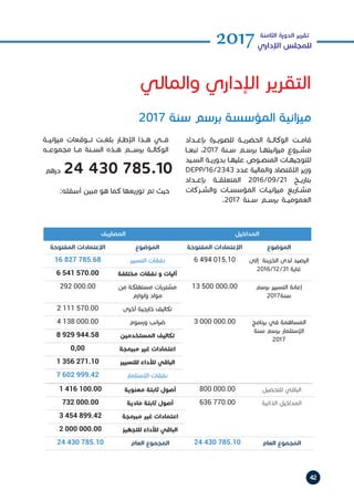 42
2017‫الثامنة‬ ‫الدورة‬ ‫تقرير‬
‫اإلداري‬ ‫للمجلس‬
2017 ‫سنة‬ ‫برسم‬ ‫المؤسسة‬ ‫انية‬‫ز‬‫مي‬
‫انيــة‬‫ز‬‫مي‬ ‫تـــوقعات‬ ‫بلغــت‬ ‫اإلطــار‬ ‫هــذا‬ ‫فـــي‬
‫مجموعــه‬ ‫مــا‬ ‫الســنة‬ ‫هــذه‬ ‫برســــم‬ ‫الوكالــة‬
‫المصاريف‬ ‫المداخيل‬
‫المفتوحة‬ ‫اإلعتمادات‬ ‫الموضوع‬ ‫المفتوحة‬ ‫اإلعتمادات‬ ‫الموضوع‬
16 827 785.68 ‫التسيير‬ ‫نفقات‬ 6 494 015.10 ‫إلى‬ ‫الخزينة‬ ‫لدى‬ ‫الرصيد‬
2016/12/31 ‫غاية‬
6 541 570.00 ‫مختلفة‬ ‫نفقات‬ ‫و‬ ‫آليات‬
292 000.00 ‫من‬ ‫مستهلكة‬ ‫مشتريات‬
‫ولوازم‬ ‫مواد‬
13 500 000.00 ‫برسم‬ ‫التسيير‬ ‫إعانة‬
2017‫سنة‬
2 111 570.00 ‫أخرى‬ ‫خارجية‬ ‫تكاليف‬
4 138 000.00 ‫ورسوم‬ ‫ائب‬‫ر‬‫ض‬ 3 000 000.00 ‫برنامج‬ ‫في‬ ‫المساهمة‬
‫سنة‬ ‫برسم‬ ‫اإلستثمار‬
2017
8 929 944.58 ‫المستخدمين‬ ‫تكاليف‬
0,00 ‫مبرمجة‬ ‫غير‬ ‫اعتمادات‬
1 356 271.10 ‫للتسيير‬ ‫لألداء‬ ‫الباقي‬
7 602 999.42 ‫اإلستثمار‬ ‫نفقات‬
1 416 100.00 ‫معنوية‬ ‫ثابتة‬ ‫أصول‬ 800 000.00 ‫للتحصيل‬ ‫الباقي‬
732 000.00 ‫مادية‬ ‫ثابتة‬ ‫أصول‬ 636 770.00 ‫الذاتية‬ ‫المداخيل‬
3 454 899.42 ‫مبرمجة‬ ‫غير‬ ‫اعتمادات‬
2 000 000.00 ‫للتجهيز‬ ‫لألداء‬ ‫الباقي‬
24 430 785.10 ‫العام‬ ‫المجموع‬ 24 430 785.10 ‫العام‬ ‫المجموع‬
‫بإعــداد‬ ‫للصويــرة‬ ‫الحضريــة‬ ‫الوكالــة‬ ‫قامــت‬
‫تبعــا‬ ،2017 ‫ســنة‬ ‫برســم‬ ‫انيتهــا‬‫ز‬‫مي‬ ‫مشــروع‬
‫ـيد‬‫ـ‬‫الس‬ ‫ـة‬‫ـ‬‫بدوري‬ ‫ـا‬‫ـ‬‫عليه‬ ‫ـوص‬‫ـ‬‫المنص‬ ‫ـات‬‫ـ‬‫للتوجيه‬
DEPP/16/2343 ‫عدد‬ ‫والمالية‬ ‫االقتصاد‬ ‫وزير‬
‫بإعــداد‬ ‫المتعلقــة‬ 2016/09/21 ‫بتاريــخ‬
‫والشــركات‬ ‫المؤسســات‬ ‫انيــات‬‫ز‬‫مي‬ ‫مشــاريع‬
.2017 ‫ســنة‬ ‫برســم‬ ‫العموميــة‬
:‫أسفله‬ ‫مبين‬ ‫هو‬ ‫كما‬ ‫توزيعها‬ ‫تم‬ ‫حيث‬
24 430 785.10‫درهم‬
‫والمالي‬ ‫اإلداري‬ ‫التقرير‬
 