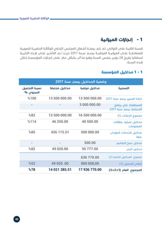 ‫للصويرة‬ ‫الحضرية‬ ‫الوكالة‬
43
‫الميزانية‬ ‫إنجازات‬ 	- 1
‫المؤسسة‬ ‫مداخيل‬ 1 - 1
‫ـرة‬‫ـ‬‫للصوي‬ ‫ـة‬‫ـ‬‫الحضري‬ ‫ـة‬‫ـ‬‫للوكال‬ ‫اإلداري‬ ‫ـس‬‫ـ‬‫المجل‬ ‫ـغال‬‫ـ‬‫أش‬ ‫ـة‬‫ـ‬‫برمج‬ ‫ـم‬‫ـ‬‫تت‬ ‫ـم‬‫ـ‬‫ل‬ ،‫ـي‬‫ـ‬‫التوال‬ ‫ـى‬‫ـ‬‫عل‬ ‫ـة‬‫ـ‬‫الثاني‬ ‫ـنة‬‫ـ‬‫للس‬
‫األخيــرة‬ ‫هــذه‬ ‫علــى‬ ‫التأشــير‬ ‫تــم‬ ‫حيــث‬ 2017 ‫ســنة‬ ‫برســم‬ ‫المرتقبــة‬ ‫انيــة‬‫ز‬‫المي‬ ‫علــى‬ ‫للمصادقــة‬
‫ـال‬‫ـ‬‫خ‬ ‫ـة‬‫ـ‬‫المؤسس‬ ‫ات‬‫ز‬‫ـا‬‫ـ‬‫إنج‬ ‫ـى‬‫ـ‬‫عل‬ ‫ـام‬‫ـ‬‫ع‬ ‫ـكل‬‫ـ‬‫بش‬ ‫ـر‬‫ـ‬‫أث‬ ‫ـا‬‫ـ‬‫م‬ ‫ـو‬‫ـ‬‫وه‬ ‫ـنة‬‫ـ‬‫الس‬ ‫ـس‬‫ـ‬‫بنف‬ ‫ـر‬‫ـ‬‫نونب‬ 28 ‫ـخ‬‫ـ‬‫بتاري‬ ‫ـتثنائيا‬‫ـ‬‫اس‬
.‫ـنة‬‫ـ‬‫الس‬ ‫ـذه‬‫ـ‬‫ه‬
2017 ‫سنة‬ ‫برسم‬ ‫المداخيل‬ ‫وضعية‬
‫التحصيل‬ ‫نسبـة‬
% ‫السنوي‬
‫محصلة‬ ‫مداخيل‬ ‫مرتقبة‬ ‫مداخيل‬ ‫التسمية‬
%100 13 500 000.00 13 500 000.00 2017 ‫سنة‬ ‫برسم‬ ‫التسيير‬ ‫إعانة‬
- - 3 000 000.00 ‫برنامج‬ ‫في‬ ‫المساهمة‬
2017 ‫سنة‬ ‫برسم‬ ‫اإلستثمار‬
%82 13 500 000.00 16 500 000.00 (1( ‫اإلعانات‬ ‫مجموع‬
%114 46 250.00 40 500.00 ‫بطاقات‬ ‫تسليم‬ ‫مداخيل‬
‫المعلومات‬
%85 426 115.51 500 000.00 ‫المؤدى‬ ‫الخدمات‬ ‫مداخيل‬
‫عنها‬
- - 500.00 ‫التصاميم‬ ‫نسخ‬ ‫مداخيل‬
%82 49 020.00 95 777.00
636 770.00
‫أخرى‬ ‫مداخيل‬
(2) ‫الذاتية‬ ‫المداخيل‬ ‫مجموع‬
%52 49 020 .00 800 000,00 (3( ‫للتحصيل‬ ‫الباقي‬
%78 14 021 385.51 17 936 770.00 (3+2+1) ‫العام‬ ‫المجموع‬
 
