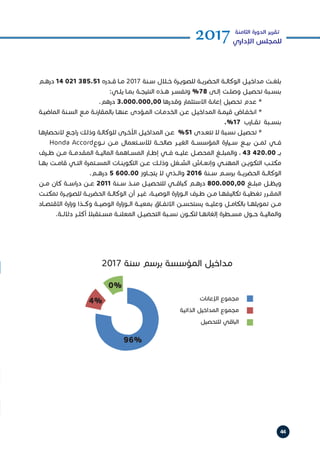 44
2017‫الثامنة‬ ‫الدورة‬ ‫تقرير‬
‫اإلداري‬ ‫للمجلس‬
‫ـم‬‫ـ‬‫دره‬ 14 021 385.51 ‫ـدره‬‫ـ‬‫ق‬ ‫ـا‬‫ـ‬‫م‬ 2017 ‫ـنة‬‫ـ‬‫س‬ ‫ـال‬‫ـ‬‫خ‬ ‫ـرة‬‫ـ‬‫للصوي‬ ‫ـة‬‫ـ‬‫الحضري‬ ‫ـة‬‫ـ‬‫الوكال‬ ‫ـل‬‫ـ‬‫مداخي‬ ‫ـت‬‫ـ‬‫بلغ‬
:‫ـي‬‫ـ‬‫يل‬ ‫ـا‬‫ـ‬‫بم‬ ‫ـة‬‫ـ‬‫النتيج‬ ‫ـذه‬‫ـ‬‫ه‬ ‫ـر‬‫ـ‬‫وتفس‬ %78 ‫ـى‬‫ـ‬‫إل‬ ‫ـت‬‫ـ‬‫وصل‬ ‫ـل‬‫ـ‬‫تحصي‬ ‫ـبة‬‫ـ‬‫بنس‬
.‫درهم‬ 3.000.000,00 ‫وقدرها‬ ‫االستثمار‬ ‫إعانة‬ ‫تحصيل‬ ‫عدم‬ * 	
‫ـة‬‫ـ‬‫الماضي‬ ‫ـنة‬‫ـ‬‫الس‬ ‫ـع‬‫ـ‬‫م‬ ‫ـة‬‫ـ‬‫بالمقارن‬ ‫ـا‬‫ـ‬‫عنه‬ ‫ـؤدى‬‫ـ‬‫الم‬ ‫ـات‬‫ـ‬‫الخدم‬ ‫ـن‬‫ـ‬‫ع‬ ‫ـل‬‫ـ‬‫المداخي‬ ‫ـة‬‫ـ‬‫قيم‬ ‫ـاض‬‫ـ‬‫انخف‬ * 	
.%17 ‫تقــارب‬ ‫بنســبة‬
‫ـا‬‫ـ‬‫النحصاره‬ ‫ـع‬‫ـ‬‫اج‬‫ر‬ ‫ـك‬‫ـ‬‫وذل‬ ‫ـة‬‫ـ‬‫للوكال‬ ‫ـرى‬‫ـ‬‫األخ‬ ‫ـل‬‫ـ‬‫المداخي‬ ‫ـن‬‫ـ‬‫ع‬ %51 ‫ـدى‬‫ـ‬‫تتع‬ ‫ال‬ ‫ـبة‬‫ـ‬‫نس‬ ‫ـل‬‫ـ‬‫تحصي‬ * 	
Honda Accord‫نــوع‬ ‫مــن‬ ‫لالســتعمال‬ ‫صالحــة‬ ‫الغيــر‬ ‫المؤسســة‬ ‫ســيارة‬ ‫بيــع‬ ‫ثمــن‬ ‫فــي‬
‫طــرف‬ ‫مــن‬ ‫المقدمــة‬ ‫الماليــة‬ ‫المســاهمة‬ ‫إطــار‬ ‫فــي‬ ‫عليــه‬ ‫المحصــل‬ ‫والمبلــغ‬ ، 43 420.00 ‫ــ‬‫ـ‬‫ب‬
‫ـا‬‫ـ‬‫به‬ ‫ـت‬‫ـ‬‫قام‬ ‫ـي‬‫ـ‬‫الت‬ ‫ـتمرة‬‫ـ‬‫المس‬ ‫ـات‬‫ـ‬‫التكوين‬ ‫ـن‬‫ـ‬‫ع‬ ‫ـك‬‫ـ‬‫وذل‬ ‫ـغل‬‫ـ‬‫الش‬ ‫ـاش‬‫ـ‬‫وإنع‬ ‫ـي‬‫ـ‬‫المهن‬ ‫ـن‬‫ـ‬‫التكوي‬ ‫ـب‬‫ـ‬‫مكت‬
.‫درهــم‬ 5 600.00 ‫يتجــاوز‬ ‫ال‬ ‫والــذي‬ 2016 ‫ســنة‬ ‫برســم‬ ‫الحضريــة‬ ‫الوكالــة‬
‫مــن‬ ‫كان‬ ‫اســة‬‫ر‬‫د‬ ‫عــن‬ 2011 ‫ســنة‬ ‫منــذ‬ ‫للتحصيــل‬ ‫كباقــي‬ ‫درهــم‬ 800.000,00 ‫مبلــغ‬ ‫ويظــل‬
‫ـت‬‫ـ‬‫تمكن‬ ‫ـرة‬‫ـ‬‫للصوي‬ ‫ـة‬‫ـ‬‫الحضري‬ ‫ـة‬‫ـ‬‫الوكال‬ ‫أن‬ ‫ـر‬‫ـ‬‫غي‬ ،‫ـة‬‫ـ‬‫الوصي‬ ‫ارة‬‫ز‬‫ـو‬‫ـ‬‫ال‬ ‫ـرف‬‫ـ‬‫ط‬ ‫ـن‬‫ـ‬‫م‬ ‫ـا‬‫ـ‬‫تكاليفه‬ ‫ـة‬‫ـ‬‫تغطي‬ ‫ـرر‬‫ـ‬‫المق‬
‫االقتصــاد‬ ‫ارة‬‫ز‬‫و‬ ‫وكــذا‬ ‫الوصيــة‬ ‫ارة‬‫ز‬‫الــو‬ ‫بمعيــة‬ ‫االتفــاق‬ ‫يستحســن‬ ‫وعليــه‬ ‫بالكامــل‬ ‫تمويلهــا‬ ‫مــن‬
.‫داللــة‬ ‫أكثــر‬ ‫مســتقبال‬ ‫المعلنــة‬ ‫التحصيــل‬ ‫نســبة‬ ‫لتكــون‬ ‫إلغائهــا‬ ‫مســطرة‬ ‫حــول‬ ‫والماليــة‬
2017
0%
4%
96%
 