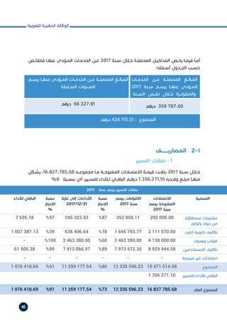 ‫للصويرة‬ ‫الحضرية‬ ‫الوكالة‬
45
‫المصاريــــــــف‬ 	 2-I
‫التسيير‬ ‫نفقات‬ - ‌‫أ‬
‫ـص‬‫ـ‬‫فتتلخ‬ ‫ـا‬‫ـ‬‫عنه‬ ‫ـؤدى‬‫ـ‬‫الم‬ ‫ـات‬‫ـ‬‫الخدم‬ ‫ـن‬‫ـ‬‫ع‬ 2017 ‫ـنة‬‫ـ‬‫س‬ ‫ـال‬‫ـ‬‫خ‬ ‫ـة‬‫ـ‬‫المحصل‬ ‫ـل‬‫ـ‬‫المداخي‬ ‫ـص‬‫ـ‬‫يخ‬ ‫ـا‬‫ـ‬‫فيم‬ ‫ـا‬‫ـ‬‫أم‬
:‫ـفله‬‫ـ‬‫أس‬ ‫ـدول‬‫ـ‬‫الج‬ ‫ـب‬‫ـ‬‫حس‬
‫ـكل‬‫ـ‬‫يش‬ ،16.827.785,68 ‫ـه‬‫ـ‬‫مجموع‬ ‫ـا‬‫ـ‬‫م‬ ‫ـة‬‫ـ‬‫المفتوح‬ ‫ـادات‬‫ـ‬‫االعتم‬ ‫ـة‬‫ـ‬‫قيم‬ ‫ـت‬‫ـ‬‫بلغ‬ 2017 ‫ـنة‬‫ـ‬‫س‬ ‫ـال‬‫ـ‬‫خ‬
%8 ‫ـبة‬‫ـ‬‫بنس‬ ‫أي‬ ‫ـيير‬‫ـ‬‫للتس‬ ‫ـآداء‬‫ـ‬‫ل‬ ‫ـي‬‫ـ‬‫الباق‬ ‫ـم‬‫ـ‬‫دره‬ 1.356.271,10 ‫ـدره‬‫ـ‬‫وق‬ ‫ـغ‬‫ـ‬‫مبل‬ ‫ـا‬‫ـ‬‫منه‬
‫الخدمــات‬ ‫عــن‬ ‫المحصلــة‬ ‫المبالــغ‬
2017 ‫ســنة‬ ‫برســم‬ ‫عنهــا‬ ‫المــؤدى‬
‫الســنة‬ ‫نفــس‬ ‫خــال‬ ‫والمفوتــرة‬
‫درهم‬ 359 787.60
‫درهم‬ 426 115.51 : ‫المجموع‬
‫ـم‬‫ـ‬‫برس‬ ‫ـا‬‫ـ‬‫عنه‬ ‫ـؤدى‬‫ـ‬‫الم‬ ‫ـات‬‫ـ‬‫الخدم‬ ‫ـن‬‫ـ‬‫ع‬ ‫ـة‬‫ـ‬‫المحصل‬ ‫ـغ‬‫ـ‬‫المبال‬
‫الســابقة‬ ‫الســنوات‬
‫درهم‬ 66 327.91
2017 ‫سنة‬ ‫برسم‬ ‫التسيير‬ ‫نفقات‬
‫لألداء‬ ‫الباقي‬ ‫نسبة‬
‫اإلنجاز‬
%
‫غاية‬ ‫إلى‬ ‫األداءات‬
2017/12/31
‫نسبة‬
‫اإلنجاز‬
%
‫برسم‬ ‫االلتزامات‬
2017 ‫سنة‬
‫االعتمادات‬
‫برسم‬ ‫المفتوحة‬
2017 ‫سنة‬
‫التسمية‬
7 526.18 %97 245 323.93 %87 252 850.11 292 000.00 ‫مستهلكة‬ ‫مشتريات‬
‫ولوازم‬ ‫مواد‬ ‫من‬
1 007 387.13 %39 638 406.64 %78 1 645 793.77 2 111 570.00 ‫أخرى‬ ‫خارجية‬ ‫تكاليف‬
- %100 2 463 380.00 %60 2 463 380.00 4 138 000.00 ‫ورسوم‬ ‫ضرائب‬
61 505.38 %99 7 912 066.97 %89 7 973 572.35 8 929 944.58 ‫المستخدمين‬ ‫تكاليف‬
-
1 076 418.69
-
%91
-
11 259 177.54
-
%80
-
12 335 596.23
-
15 471 514.58
‫مبرمجة‬ ‫غير‬ ‫اعتمادات‬
‫المجموع‬
1 356 271.10 ‫للتسيير‬ ‫لألداء‬ ‫الباقي‬
1 076 418.69 %91 11 259 177.54 %73 12 335 596.23 16 827 785.68 ‫العام‬ ‫المجموع‬
 