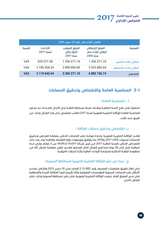 48
2017‫الثامنة‬ ‫الدورة‬ ‫تقرير‬
‫اإلداري‬ ‫للمجلس‬
2016 ‫دجنبر‬ 31 ‫غاية‬ ‫إلى‬ ‫لألداء‬ ‫الباقي‬
‫النسبة‬ ‫األداءات‬
2017 ‫لسنة‬
‫المرتقب‬ ‫المبلغ‬
‫خالل‬ ‫أداؤه‬
2017 ‫سنة‬
‫اإلجمالي‬ ‫المبلغ‬
‫متم‬ ‫لألداء‬ ‫الباقي‬
2016 ‫سنة‬
‫التسمية‬
%69 929 377.30 1 356 271.10 1 356 271.10 ‫التسيير‬ ‫لألداء‬ ‫الباقي‬
%60 1 190 268.24 2 000 000.00 5 525 885.64 ‫لالستثمار‬ ‫لألداء‬ ‫الباقي‬
%63 2 119 645.54 3 356 271.10 6 882 156.74 ‫المجموع‬
‫الحسابات‬ ‫وتدقيق‬ ‫واالفتحاص‬ ‫العامة‬ ‫المحاسبة‬ 3-I
:‫العامة‬ ‫المحاسبة‬ - ‫أ‬
: ‫الوكالة‬ ‫حسابات‬ ‫وتدقيق‬ ‫ب-اإلفتحاص‬
:‫السنوية‬ ‫لحساباتها‬ ‫للصويرة‬ ‫الحضرية‬ ‫الوكالة‬ ‫نشر‬ ‫عن‬ ‫نبذة‬ -‫ج‬
‫ـق‬‫ـ‬‫وتدقي‬ ‫ـاص‬‫ـ‬‫افتح‬ ‫ـة‬‫ـ‬‫بصفق‬ ‫ـاص‬‫ـ‬‫الخ‬ ‫ـات‬‫ـ‬‫التحم‬ ‫ـر‬‫ـ‬‫دفت‬ ‫ـة‬‫ـ‬‫صياغ‬ ‫ـادة‬‫ـ‬‫بإع‬ ‫ـرة‬‫ـ‬‫للصوي‬ ‫ـة‬‫ـ‬‫الحضري‬ ‫ـة‬‫ـ‬‫الوكال‬ ‫ـت‬‫ـ‬‫قام‬
‫ـك‬‫ـ‬‫ذل‬ ‫ـد‬‫ـ‬‫بع‬ ‫ـم‬‫ـ‬‫ليت‬ ‫ـة‬‫ـ‬‫والمالي‬ ‫ـاد‬‫ـ‬‫االقتص‬ ‫ارة‬‫ز‬‫و‬ ‫ـات‬‫ـ‬‫وتوجيه‬ ‫ـق‬‫ـ‬‫يتواف‬ ‫ـا‬‫ـ‬‫بم‬ 2018‫و‬ 2017-2016 ‫ـنوات‬‫ـ‬‫لس‬ ‫ـابات‬‫ـ‬‫الحس‬
‫ـدة‬‫ـ‬‫م‬ ‫ـي‬‫ـ‬‫وف‬ ‫ـام‬‫ـ‬‫مه‬ 3 ‫ـر‬‫ـ‬‫عب‬ WORLD AUDIT ‫ـركة‬‫ـ‬‫ش‬ ‫ـل‬‫ـ‬‫قب‬ ‫ـن‬‫ـ‬‫م‬ 2017 ‫ـة‬‫ـ‬‫المالي‬ ‫ـنة‬‫ـ‬‫بالس‬ ‫ـاص‬‫ـ‬‫الخ‬ ‫ـاص‬‫ـ‬‫االفتح‬
‫ـن‬‫ـ‬‫م‬ ‫كال‬ ‫ـمل‬‫ـ‬‫تش‬ ‫ـة‬‫ـ‬‫مفصل‬ ‫ـر‬‫ـ‬‫تقاري‬ ‫ـم‬‫ـ‬‫لتقدي‬ ‫ـق‬‫ـ‬‫المدق‬ ‫ـام‬‫ـ‬‫أم‬ ‫ـال‬‫ـ‬‫المج‬ ‫ـح‬‫ـ‬‫فت‬ ‫ـا‬‫ـ‬‫مم‬ ‫ـا‬‫ـ‬‫يوم‬ 30 ‫ـى‬‫ـ‬‫إل‬ ‫ـل‬‫ـ‬‫تص‬ ‫ـة‬‫ـ‬‫إجمالي‬
.‫ـة‬‫ـ‬‫اني‬‫ز‬‫المي‬ ‫ات‬‫ز‬‫ـا‬‫ـ‬‫إنج‬ ‫ـذا‬‫ـ‬‫وك‬ ‫ـة‬‫ـ‬‫المالي‬ ‫ـات‬‫ـ‬‫البيان‬ ‫ـة‬‫ـ‬‫اجع‬‫ر‬‫وم‬ ‫ـة‬‫ـ‬‫الداخلي‬ ‫ـة‬‫ـ‬‫الرقاب‬ ‫ـة‬‫ـ‬‫منظوم‬
‫ـليم‬‫ـ‬‫تس‬ ‫ـم‬‫ـ‬‫ت‬ ،‫ـددة‬‫ـ‬‫المح‬ ‫ـال‬‫ـ‬‫اآلج‬ ‫ـي‬‫ـ‬‫ف‬ ‫ـة‬‫ـ‬‫المالي‬ ‫ـاباتها‬‫ـ‬‫حس‬ ‫ـط‬‫ـ‬‫ضب‬ ‫ـدف‬‫ـ‬‫وبه‬ ‫ـة‬‫ـ‬‫الماضي‬ ‫ـنة‬‫ـ‬‫الس‬ ‫ـج‬‫ـ‬‫نه‬ ‫ـى‬‫ـ‬‫عل‬ ‫ا‬‫ر‬‫ا‬‫ر‬‫ـتم‬‫ـ‬‫اس‬
‫ـن‬‫ـ‬‫ع‬ ‫ـك‬‫ـ‬‫وذل‬ ‫ـال‬‫ـ‬‫المج‬ ‫ـذا‬‫ـ‬‫ه‬ ‫ـي‬‫ـ‬‫ف‬ ‫ـص‬‫ـ‬‫متخص‬ ‫ـب‬‫ـ‬‫لمكت‬ 2017 ‫ـنة‬‫ـ‬‫لس‬ ‫ـرة‬‫ـ‬‫للصوي‬ ‫ـة‬‫ـ‬‫الحضري‬ ‫ـة‬‫ـ‬‫للوكال‬ ‫ـة‬‫ـ‬‫العام‬ ‫ـبة‬‫ـ‬‫المحاس‬
.‫ـب‬‫ـ‬‫طل‬ ‫ـند‬‫ـ‬‫س‬ ‫ـق‬‫ـ‬‫طري‬
‫ـد‬‫ـ‬‫بتحدي‬ ‫ـاص‬‫ـ‬‫والخ‬ 2013 ‫ـر‬‫ـ‬‫دجنب‬ 16 ‫ـي‬‫ـ‬‫ف‬ ‫ـادر‬‫ـ‬‫الص‬ 2.13.882 ‫ـم‬‫ـ‬‫رق‬ ‫ـوم‬‫ـ‬‫المرس‬ ‫ـات‬‫ـ‬‫مقتضي‬ ‫ـق‬‫ـ‬‫تطبي‬ ‫ـار‬‫ـ‬‫إط‬ ‫ـي‬‫ـ‬‫ف‬
‫ـفافية‬‫ـ‬‫والش‬ ‫الجيدة‬ ‫الحكامة‬ ‫لمبدأ‬ ‫ـا‬‫ـ‬‫تكريس‬ ‫وكذا‬ ‫العمومية‬ ‫ـات‬‫ـ‬‫للمؤسس‬ ‫ـنوية‬‫ـ‬‫الس‬ ‫ـابات‬‫ـ‬‫الحس‬ ‫ـر‬‫ـ‬‫نش‬ ‫ـكال‬‫ـ‬‫أش‬
‫ـى‬‫ـ‬‫عل‬ ‫ـك‬‫ـ‬‫وذل‬ ‫ـنوية‬‫ـ‬‫الس‬ ‫ـاباتها‬‫ـ‬‫حس‬ ‫ـر‬‫ـ‬‫نش‬ ‫ـى‬‫ـ‬‫عل‬ ‫ـرة‬‫ـ‬‫للصوي‬ ‫ـة‬‫ـ‬‫الحضري‬ ‫ـة‬‫ـ‬‫الوكال‬ ‫ـت‬‫ـ‬‫حرص‬ ‫ـام‬‫ـ‬‫الع‬ ‫ـق‬‫ـ‬‫المرف‬ ‫ـر‬‫ـ‬‫تدبي‬ ‫ـي‬‫ـ‬‫ف‬
:‫ـي‬‫ـ‬‫اآلت‬ ‫ـكل‬‫ـ‬‫الش‬
 