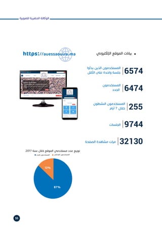 ‫للصويرة‬ ‫الحضرية‬ ‫الوكالة‬
55
‫اإللكتروني‬ ‫الموقع‬ ‫بيانات‬ h
n
6574
6474
255
9744
32130
‫بدأوا‬ ‫الذين‬ ‫المستخدمون‬
‫األقل‬ ‫على‬ ‫واحدة‬ ‫جلسة‬
‫المستخدمون‬
‫الجدد‬
‫النشطون‬ ‫المستخدمون‬
‫أيام‬ 7 ‫خالل‬
‫الجلسات‬
‫الصفحة‬ ‫مشاهدة‬ ‫ات‬‫ر‬‫م‬
2017
13%
87%
https://auessaouira.ma
 