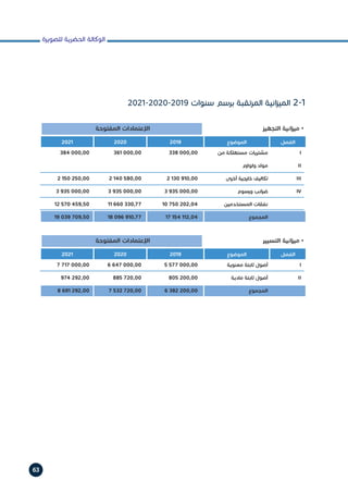‫للصويرة‬ ‫الحضرية‬ ‫الوكالة‬
63
2021-2020-2019 ‫سنوات‬ ‫برسم‬ ‫المرتقبة‬ ‫انية‬‫ز‬‫المي‬ 2-1
‫التجهيز‬ ‫ميزانية‬ •
‫التسيير‬ ‫ميزانية‬ •
‫المفتوحة‬ ‫اإلعتمادات‬
‫المفتوحة‬ ‫اإلعتمادات‬
I
II
III
IV
I
II
‫من‬ ‫مستهلكة‬ ‫مشتريات‬
‫ولوازم‬ ‫مواد‬
‫أخرى‬ ‫خارجية‬ ‫تكاليف‬
‫ورسوم‬ ‫ضرائب‬
‫المستخدمين‬ ‫نفقات‬
‫المجموع‬
‫معنوية‬ ‫ثابتة‬ ‫أصول‬
‫مادية‬ ‫ثابتة‬ ‫أصول‬
‫المجموع‬
338 000,00
2 130 910,00
3 935 000,00
10 750 202,04
17 154 112,04
5 577 000,00
805 200,00
6 382 200,00
361 000,00
2 140 580,00
3 935 000,00
11 660 330,77
18 096 910,77
6 647 000,00
885 720,00
7 532 720,00
384 000,00
2 150 250,00
3 935 000,00
12 570 459,50
19 039 709,50
7 717 000,00
974 292,00
8 691 292,00
‫الفصل‬
‫الفصل‬
‫الموضوع‬
‫الموضوع‬
2019
2019
2020
2020
2021
2021
 