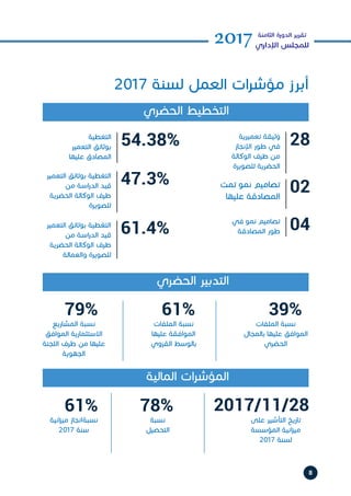 8
2017‫الثامنة‬ ‫الدورة‬ ‫تقرير‬
‫اإلداري‬ ‫للمجلس‬
2017 ‫لسنة‬ ‫العمل‬ ‫ات‬‫ر‬‫مؤش‬ ‫أبرز‬
28‫تعميرية‬ ‫وثيقة‬
‫اإلنجاز‬ ‫طور‬ ‫في‬
‫الوكالة‬ ‫طرف‬ ‫من‬
‫للصويرة‬ ‫الحضرية‬
04
39%
2017/11/28
61%
78%
79%
61%
‫في‬ ‫نمو‬ ‫تصاميم‬
‫المصادقة‬ ‫طور‬
‫الملفات‬ ‫نسبة‬
‫بالمجال‬ ‫عليها‬ ‫الموافق‬
‫الحضري‬
‫على‬ ‫التأشير‬ ‫تاريخ‬
‫المؤسسة‬ ‫انية‬‫ز‬‫مي‬
2017 ‫لسنة‬
‫الملفات‬ ‫نسبة‬
‫عليها‬ ‫الموافقة‬
‫القروي‬ ‫بالوسط‬
‫نسبة‬
‫التحصيل‬
‫المشاريع‬ ‫نسبة‬
‫الموافق‬ ‫االستثمارية‬
‫اللجنة‬ ‫طرف‬ ‫من‬ ‫عليها‬
‫الجهوية‬
‫انية‬‫ز‬‫مي‬ ‫نسبةانجاز‬
2017 ‫سنة‬
02‫تمت‬ ‫نمو‬ ‫تصاميم‬
‫عليها‬ ‫المصادقة‬
54.38%
47.3%
61.4%
‫التغطية‬
‫التعمير‬ ‫بوثائق‬
‫عليها‬ ‫المصادق‬
‫التعمير‬ ‫بوثائق‬ ‫التغطية‬
‫من‬ ‫اسة‬‫ر‬‫الد‬ ‫قيد‬
‫الحضرية‬ ‫الوكالة‬ ‫طرف‬
‫للصويرة‬
‫التعمير‬ ‫بوثائق‬ ‫التغطية‬
‫من‬ ‫اسة‬‫ر‬‫الد‬ ‫قيد‬
‫الحضرية‬ ‫الوكالة‬ ‫طرف‬
‫والعمالة‬ ‫للصويرة‬
‫الحضري‬ ‫التخطيط‬
‫الحضري‬ ‫التدبير‬
‫المالية‬ ‫ات‬‫ر‬‫المؤش‬
 