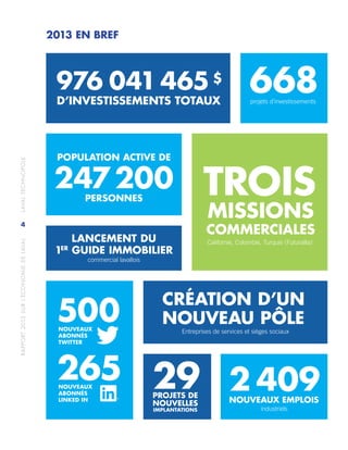 RAPPORT2013SURL’ÉCONOMIEDELAVAL	LAVALTECHNOPOLE
4
976 041 465 $
247 200
668D’INVESTISSEMENTS TOTAUX
POPULATION ACTIVE DE
projets d’investissements
2 40929
PERSONNES
Entreprises de services et sièges sociaux
industriels
Californie, Colombie, Turquie (Futurallia)
NOUVEAUX EMPLOIS
CRÉATION D’UN
NOUVEAU PÔLE
PROJETS DE
NOUVELLES
IMPLANTATIONS
COMMERCIALES
TROIS
MISSIONS
2013 EN BREF
500NOUVEAUX
ABONNÉS
TWITTER
NOUVEAUX
ABONNÉS
LINKED IN
265
LANCEMENT DU
1ER
GUIDE IMMOBILIER
commercial lavallois
 