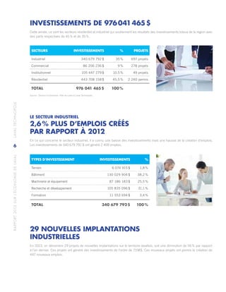 RAPPORT2013SURL’ÉCONOMIEDELAVAL	LAVALTECHNOPOLE
6
INVESTISSEMENTS DE 976 041 465 $
Cette année, ce sont les secteurs résidentiel et industriel qui soutiennent les résultats des investissements totaux de la région avec
des parts respectives de 45 % et de 35 %.
LE SECTEUR INDUSTRIEL
2,6 % PLUS D’EMPLOIS CRÉÉS
PAR RAPPORT À 2012
En ce qui concerne le secteur industriel, il a connu une baisse des investissements mais une hausse de la création d’emplois.
Les investissements de 340 679 792 $ ont généré 2 409 emplois.
29 NOUVELLES IMPLANTATIONS
INDUSTRIELLES
En 2013, on dénombre 29 projets de nouvelles implantations sur le territoire lavallois, soit une diminution de 56 % par rapport
à l’an dernier. Ces projets ont généré des investissements de l’ordre de 73 M$. Ces nouveaux projets ont permis la création de
447 nouveaux emplois.
TYPES D’INVESTISSEMENT INVESTISSEMENTS %
Terrain 6 074 915 $ 1,8 %
Bâtiment 130 029 904 $ 38,2 %
Machinerie et équipement 87 186 183 $ 25,5 %
Recherche et développement 105 835 096 $ 31,1 %
Formation 11 553 694 $ 3,4 %
TOTAL 340 679 792 $ 100 %
SECTEURS INVESTISSEMENTS % PROJETS
Industriel 340 679 792 $ 35 % 697 projets
Commercial 86 206 236 $ 9 % 278 projets
Institutionnel 105 447 279 $ 10,5 % 49 projets
Résidentiel 443 708 158 $ 45,5 % 2 240 permis
TOTAL 976 041 465 $ 100 %
Source : Service d’urbanisme -Ville de Laval et Laval Technopole.
 