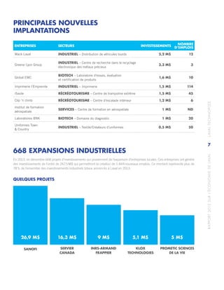 RAPPORT2013SURL’ÉCONOMIEDELAVAL	LAVALTECHNOPOLE
7
PRINCIPALES NOUVELLES
IMPLANTATIONS
ENTREPRISES SECTEURS INVESTISSEMENTS
NOMBRE
D’EMPLOIS
Mack Laval INDUSTRIEL – Distribution de véhicules lourds 5,2 M$ 12
Greene Lyon Group
INDUSTRIEL – Centre de recherche dans le recyclage
électronique des métaux précieux
3,3 M$ 3
Global EMC
BIOTECH – Laboratoire d’essais, évaluation
et certification de produits
1,6 M$ 10
Imprimerie l’Empreinte INDUSTRIEL – Imprimerie 1,5 M$ 114
iSaute RÉCRÉOTOURISME – Centre de trampoline extrême 1,5 M$ 45
Clip ‘n climb RÉCRÉOTOURISME – Centre d’escalade intérieur 1,2 M$ 6
Institut de formation
aérospatiale
SERVICES – Centre de formation en aérospatiale 1 M$ ND
Laboratoires BNK BIOTECH – Domaine du diagnostic 1 M$ 20
Uniformes Town
& Country
INDUSTRIEL – Textile/Créateurs d’uniformes 0,5 M$ 50
QUELQUES PROJETS
668 EXPANSIONS INDUSTRIELLES 
En 2013, on dénombre 668 projets d’investissements qui proviennent de l’expansion d’entreprises locales. Ces entreprises ont généré
des investissements de l’ordre de 267,5 M$ qui permettront la création de 1 844 nouveaux emplois. Ce montant représente plus de
78 % de l’ensemble des investissements industriels totaux annoncés à Laval en 2013.
SANOFI INRS-ARMAND
FRAPPIER
PROMETIC SCIENCES
DE LA VIE
KLOX
TECHNOLOGIES
SERVIER
CANADA
26,9 M$ 16,3 M$ 5,1 M$9 M$ 5 M$
 