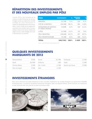 RAPPORT2013SURL’ÉCONOMIEDELAVAL	LAVALTECHNOPOLE
8
INVESTISSEMENTS ÉTRANGERS
Nous avons dénombré 43 projets d’expansion et deux nouvelles implantations de sociétés étrangères qui représentent 109,8 M$
d’investissements. La présence importante d’entreprises étrangères, telles que GlaxoSmithKline, Sanofi et Servier, qui investissent
à Laval, démontre bien que Laval est un pôle économique solide.
L’année 2013 a été marquée par la
création du pôle Entreprises de services
et sièges sociaux qui répond à la nouvelle
stratégie de Laval Technopole en
matière de développement économique.
Celle-ci tient compte de la progression
importante des activités dans le secteur
tertiaire moteur et du besoin d’attirer des
sièges sociaux. Cette stratégie vise aussi
la densification du territoire.
Source : Laval Technopole–Enquête statistique 2013.
PÔLES INVESTISSEMENTS %
NOUVEAUX
EMPLOIS %
AGROPÔLE 23,7 M$ 7,1 % 220 9,1 %
CITÉ DE LA BIOTECH 130,1 M$ 38,1 % 284 11,8 %
ENTREPRISES DE SERVICES
ET SIÈGES SOCIAUX
10,8 M$ 3,2 % 369 15,3 %
e-PÔLE 22,3 M$ 6,5 % 191 7,9 %
PÔLE INDUSTRIEL 138,6 M$ 40,7 % 957 39,7 %
PÔLE RÉCRÉOTOURISME 15,1 M$ 4,4 % 388 16,2 %
TOTAL 340,7 M $ 100 % 2 409 100 %
RÉPARTITION DES INVESTISSEMENTS
ET DES NOUVEAUX EMPLOIS PAR PÔLE
GlaxoSmithKline 35 M$ Servier 16,3 M$ Centropolis 2,2 M$
Sanofi 26,9 M$ Embrionix 3 M$ iSaute 1,5 M$
Cité des affaires 20 M$ Clip ‘n climb 1,2 M$ Greene Lyon Group 3,3 M$
Place de la gare 12 M$ Gebo 1,5 M$
QUELQUES INVESTISSEMENTS
MARQUANTS DE 2013
 