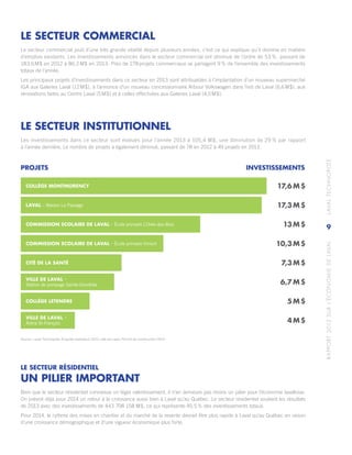 RAPPORT2013SURL’ÉCONOMIEDELAVAL	LAVALTECHNOPOLE
9
COLLÈGE MONTMORENCY
LAVAL – Maison Le Passage
COMMISSION SCOLAIRE DE LAVAL – École primaire L’Orée-des-Bois
COMMISSION SCOLAIRE DE LAVAL – École primaire Vimont
CITÉ DE LA SANTÉ
VILLE DE LAVAL –
Station de pompage Sainte-Dorothée
COLLÈGE LETENDRE
VILLE DE LAVAL –
Aréna St-François
17,6 M $
17,3 M $
13 M $
10,3 M $
7,3 M $
6,7 M $
5 M $
4 M $
Source : Laval Technopole–Enquête statistique 2013, ville de Laval–Permis de construction 2013.
PROJETS	INVESTISSEMENTS
LE SECTEUR COMMERCIAL
Le secteur commercial jouit d’une très grande vitalité depuis plusieurs années, c’est ce qui explique qu’il domine en matière
d’emplois existants. Les investissements annoncés dans le secteur commercial ont diminué de l’ordre de 53 %, passant de
183,6 M$ en 2012 à 86,2 M$ en 2013. Près de 278 projets commerciaux se partagent 9 % de l’ensemble des investissements
totaux de l’année.
Les principaux projets d’investissements dans ce secteur en 2013 sont attribuables à l’implantation d’un nouveau supermarché
IGA aux Galeries Laval (12 M$), à l’annonce d’un nouveau concessionnaire Arbour Volkswagen dans l’est de Laval (6,6 M$), aux
rénovations faites au Centre Laval (5 M$) et à celles effectuées aux Galeries Laval (4,5 M$).
LE SECTEUR RÉSIDENTIEL
UN PILIER IMPORTANT
Bien que le secteur résidentiel connaisse un léger ralentissement, il n’en demeure pas moins un pilier pour l’économie lavalloise.
On prévoit déjà pour 2014 un retour à la croissance aussi bien à Laval qu’au Québec. Le secteur résidentiel soutient les résultats
de 2013 avec des investissements de 443 708 158 M$, ce qui représente 45,5 % des investissements totaux.
Pour 2014, le rythme des mises en chantier et du marché de la revente devrait être plus rapide à Laval qu’au Québec en raison
d’une croissance démographique et d’une vigueur économique plus forte.
LE SECTEUR INSTITUTIONNEL
Les investissements dans ce secteur sont évalués pour l’année 2013 à 105,4 M$, une diminution de 29 % par rapport
à l’année dernière. Le nombre de projets a également diminué, passant de 78 en 2012 à 49 projets en 2013.
 
