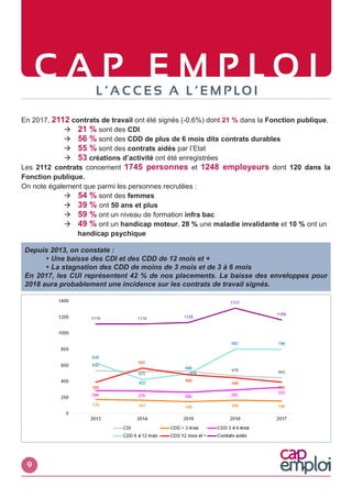 C A P E M P L O IL ’ A C C E S A L ’ E M P LO I
En 2017, 2112 contrats de travail ont été signés (-0,6%) dont 21 % dans la Fonction publique.
		 21 % sont des CDI
		 56 % sont des CDD de plus de 6 mois dits contrats durables
		 55 % sont des contrats aidés par l’Etat
		 53 créations d’activité ont été enregistrées
Les 2112 contrats concernent 1745 personnes et 1248 employeurs dont 120 dans la
Fonction publique.
On note également que parmi les personnes recrutées :
		 54 % sont des femmes
		 39 % ont 50 ans et plus
		 59 % ont un niveau de formation infra bac
		 49 % ont un handicap moteur, 28 % une maladie invalidante et 10 % ont un 	
		 handicap psychique
Depuis 2013, on constate :
	  Une baisse des CDI et des CDD de 12 mois et +
	  La stagnation des CDD de moins de 3 mois et de 3 à 6 mois
En 2017, les CUI représentent 42 % de nos placements. La baisse des enveloppes pour
2018 aura probablement une incidence sur les contrats de travail signés.
9
 