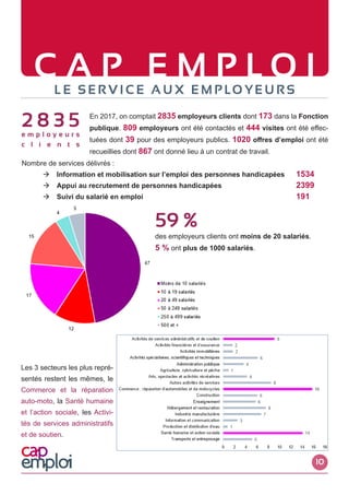 C A P E M P L O IL E S E R V I C E A U X E M P LO Y E U R S
2 8 3 5
e m p l o y e u r s
c l i e n t s
En 2017, on comptait 2835 employeurs clients dont 173 dans la Fonction
publique. 809 employeurs ont été contactés et 444 visites ont été effec-
tuées dont 39 pour des employeurs publics. 1020 offres d’emploi ont été
recueillies dont 867 ont donné lieu à un contrat de travail.
Nombre de services délivrés :
	  Information et mobilisation sur l’emploi des personnes handicapées	 1534
	  Appui au recrutement de personnes handicapées				 2399	
	  Suivi du salarié en emploi								191
59 %
des employeurs clients ont moins de 20 salariés.
5 % ont plus de 1000 salariés.
Les 3 secteurs les plus repré-
sentés restent les mêmes, le
Commerce et la réparation
auto-moto, la Santé humaine
et l’action sociale, les Activi-
tés de services administratifs
et de soutien.
10
 
