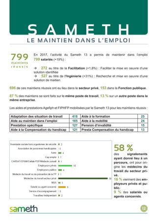 S A M E T HL E M A I N T I E N D A N S L ’ E M P LO I
En 2017, l’activité du Sameth 13 a permis de maintenir dans l’emploi
799 salariés (+19%) :
 272 au titre de la Facilitation (+1,8%) : Faciliter la mise en oeuvre d’une
solution identifiée
			 527 au titre de l’Ingénierie (+31%) : Recherche et mise en oeuvre d’une
			 solution de maitien
696 de ces maintiens réussis ont eu lieu dans le secteur privé, 153 dans la Fonction publique.
87 % des maintiens se sont faits sur le même poste de travail, 13 % sur un autre poste dans la
même entreprise.
Les aides et prestations Agefiph et FIPHFP mobilisées par le Sameth 13 pour les maintiens réussis :
Adaptation des situation de travail 418 Aide à la formation 25
Aide au maintien dans l’emploi 185 Aide à la mobilité 24
Prestation spécifique 127 Pension d’invalidité 15
Aide à la Compensation du handicap 121 Presta Compensation du handicap 13
58 %des signalements
ayant donné lieu à un
parcours, ont pour ori-
gine les médecins du
travail du secteur pri-
vé.
16 % viennent des em-
ployeurs privés et pu-
blic.
9 % des salariés ou
agents concernés.
799maintiens
r é u s s i s
12
 
